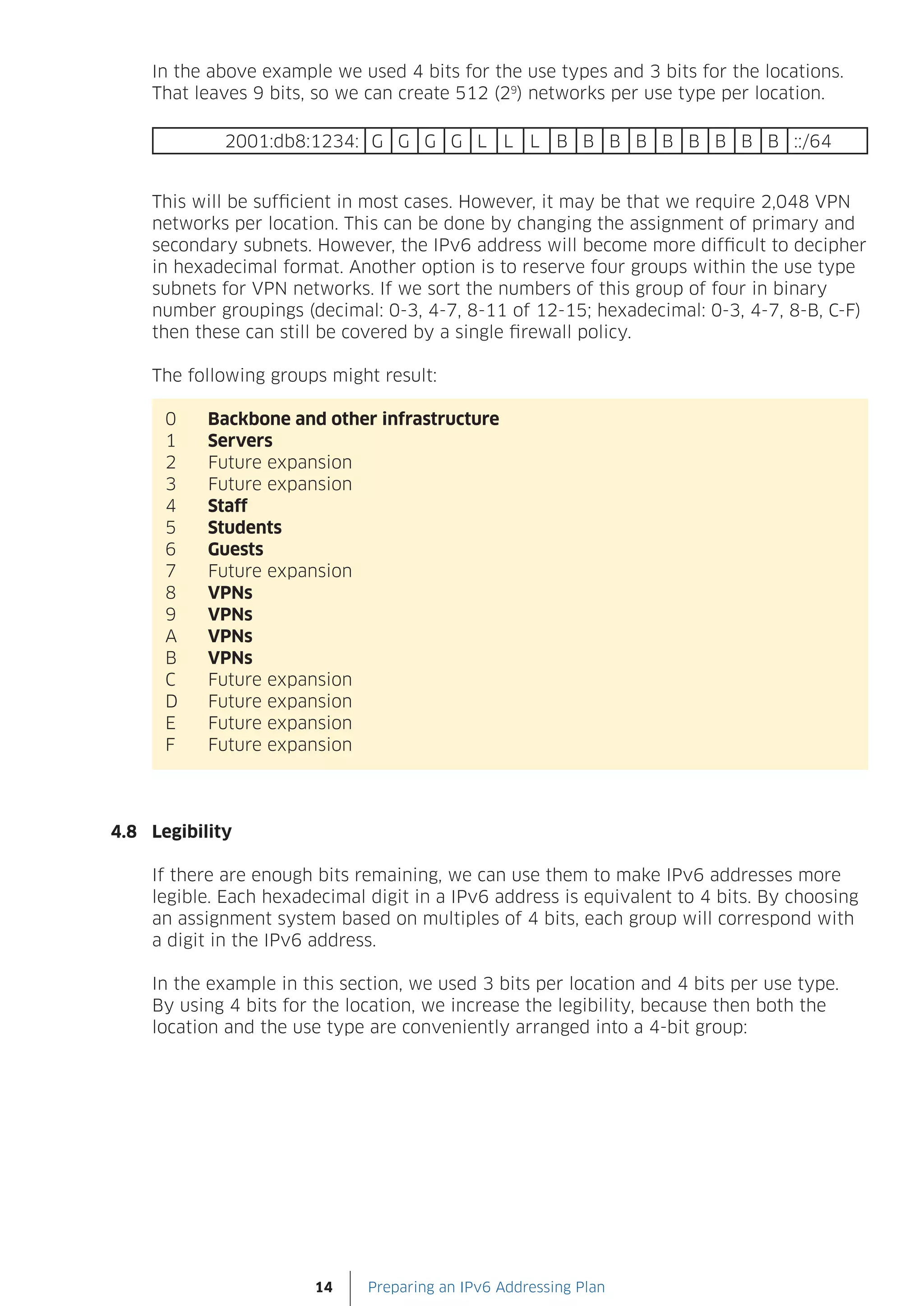 In the above example we used 4 bits for the use types and 3 bits for the locations.
    That leaves 9 bits, so we can create 512 (29) networks per use type per location.

             2001:db8:1234: G G G G L L L B B B B B B B B B ::/64


    This will be sufficient in most cases. However, it may be that we require 2,048 VPN
    networks per location. This can be done by changing the assignment of primary and
    secondary subnets. However, the IPv6 address will become more difficult to decipher
    in hexadecimal format. Another option is to reserve four groups within the use type
    subnets for VPN networks. If we sort the numbers of this group of four in binary
    number groupings (decimal: 0-3, 4-7, 8-11 of 12-15; hexadecimal: 0-3, 4-7, 8-B, C-F)
    then these can still be covered by a single firewall policy.

    The following groups might result:

      0    Backbone and other infrastructure
      1    Servers
      2    Future expansion
      3    Future expansion
      4    Staff
      5    Students
      6    Guests
      7    Future expansion
      8    VPNs
      9    VPNs
      A    VPNs
      B    VPNs
      C    Future expansion
      D    Future expansion
      E    Future expansion
      F    Future expansion




4.8 Legibility

    If there are enough bits remaining, we can use them to make IPv6 addresses more
    legible. Each hexadecimal digit in a IPv6 address is equivalent to 4 bits. By choosing
    an assignment system based on multiples of 4 bits, each group will correspond with
    a digit in the IPv6 address.

    In the example in this section, we used 3 bits per location and 4 bits per use type.
    By using 4 bits for the location, we increase the legibility, because then both the
    location and the use type are conveniently arranged into a 4-bit group:




                       14     Preparing an IPv6 Addressing Plan
 