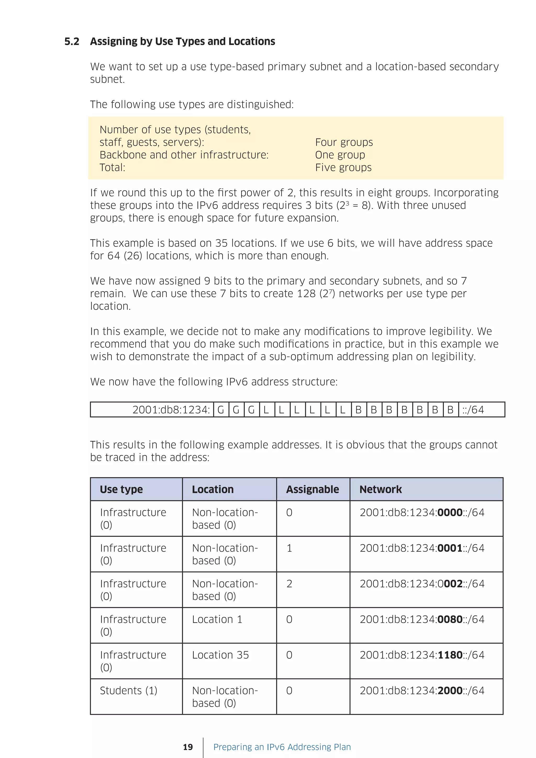 5.2   Assigning by Use Types and Locations

      We want to set up a use type-based primary subnet and a location-based secondary
      subnet.

      The following use types are distinguished:

        Number of use types (students,
        staff, guests, servers):                        Four groups
        Backbone and other infrastructure:              One group
        Total:                                          Five groups

      If we round this up to the first power of 2, this results in eight groups. Incorporating
      these groups into the IPv6 address requires 3 bits (23 = 8). With three unused
      groups, there is enough space for future expansion.

      This example is based on 35 locations. If we use 6 bits, we will have address space
      for 64 (26) locations, which is more than enough.

      We have now assigned 9 bits to the primary and secondary subnets, and so 7
      remain. We can use these 7 bits to create 128 (27) networks per use type per
      location.

      In this example, we decide not to make any modifications to improve legibility. We
      recommend that you do make such modifications in practice, but in this example we
      wish to demonstrate the impact of a sub-optimum addressing plan on legibility.

      We now have the following IPv6 address structure:

               2001:db8:1234: G G G L L L L L L B B B B B B B ::/64


      This results in the following example addresses. It is obvious that the groups cannot
      be traced in the address:


        Use type           Location              Assignable         Network

        Infrastructure     Non-location-         0                  2001:db8:1234:0000::/64
        (0)                based (0)

        Infrastructure     Non-location-         1                  2001:db8:1234:0001::/64
        (0)                based (0)

        Infrastructure     Non-location-         2                  2001:db8:1234:0002::/64
        (0)                based (0)

        Infrastructure     Location 1            0                  2001:db8:1234:0080::/64
        (0)

        Infrastructure     Location 35           0                  2001:db8:1234:1180::/64
        (0)

        Students (1)       Non-location-         0                  2001:db8:1234:2000::/64
                           based (0)



                         19     Preparing an IPv6 Addressing Plan
 