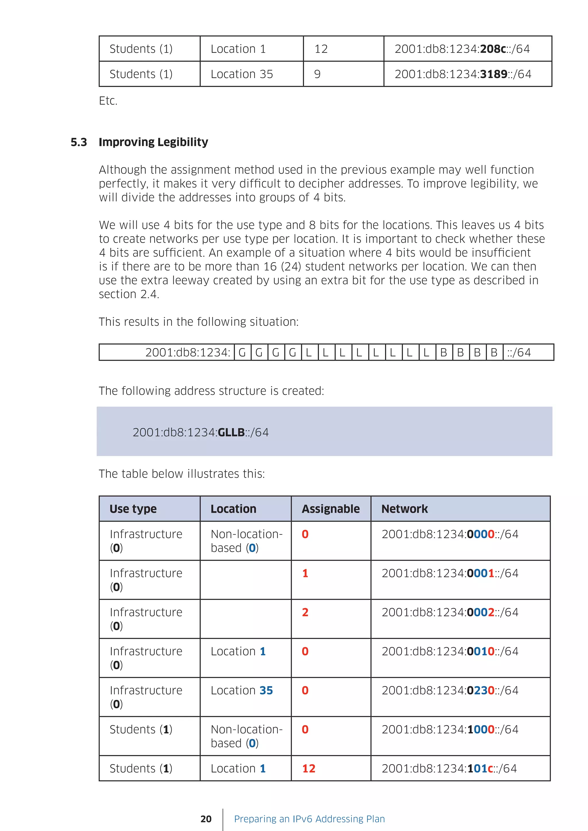 Students (1)         Location 1              12              2001:db8:1234:208c::/64

        Students (1)         Location 35             9               2001:db8:1234:3189::/64

      Etc.


5.3   Improving Legibility

      Although the assignment method used in the previous example may well function
      perfectly, it makes it very difficult to decipher addresses. To improve legibility, we
      will divide the addresses into groups of 4 bits.

      We will use 4 bits for the use type and 8 bits for the locations. This leaves us 4 bits
      to create networks per use type per location. It is important to check whether these
      4 bits are sufficient. An example of a situation where 4 bits would be insufficient
      is if there are to be more than 16 (24) student networks per location. We can then
      use the extra leeway created by using an extra bit for the use type as described in
      section 2.4.

      This results in the following situation:

               2001:db8:1234: G G G G L L L L L L L L B B B B ::/64


      The following address structure is created:


             2001:db8:1234:GLLB::/64


      The table below illustrates this:


        Use type             Location            Assignable      Network

        Infrastructure       Non-location-       0               2001:db8:1234:0000::/64
        (0)                  based (0)

        Infrastructure                           1               2001:db8:1234:0001::/64
        (0)

        Infrastructure                           2               2001:db8:1234:0002::/64
        (0)

        Infrastructure       Location 1          0               2001:db8:1234:0010::/64
        (0)

        Infrastructure       Location 35         0               2001:db8:1234:0230::/64
        (0)

        Students (1)         Non-location-       0               2001:db8:1234:1000::/64
                             based (0)

        Students (1)         Location 1          12              2001:db8:1234:101c::/64



                          20     Preparing an IPv6 Addressing Plan
 