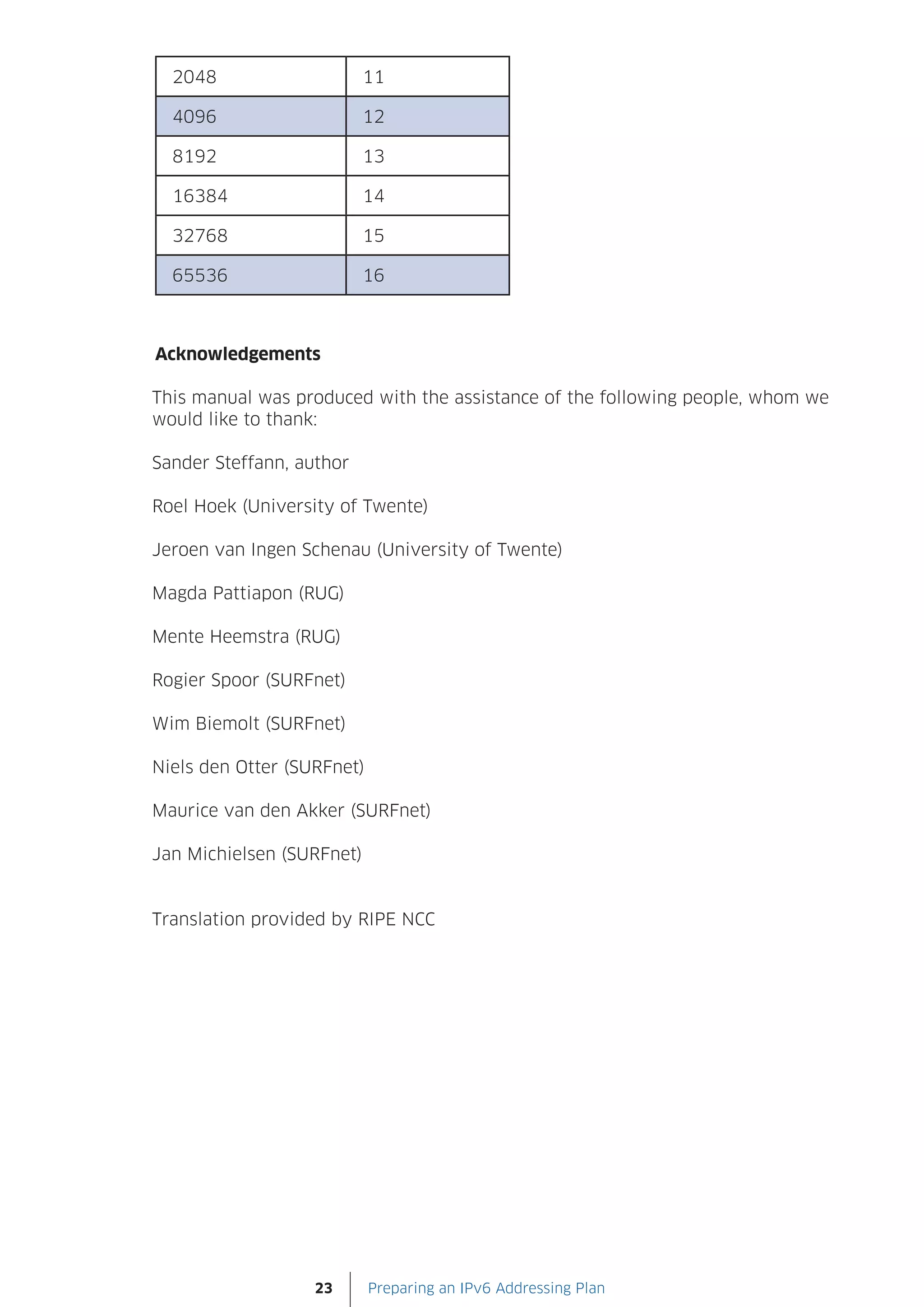 2048                     11

  4096                     12

  8192                     13

  16384                    14

  32768                    15

  65536                    16



Acknowledgements

This manual was produced with the assistance of the following people, whom we
would like to thank:

Sander Steffann, author

Roel Hoek (University of Twente)

Jeroen van Ingen Schenau (University of Twente)

Magda Pattiapon (RUG)

Mente Heemstra (RUG)

Rogier Spoor (SURFnet)

Wim Biemolt (SURFnet)

Niels den Otter (SURFnet)

Maurice van den Akker (SURFnet)

Jan Michielsen (SURFnet)


Translation provided by RIPE NCC




                   23       Preparing an IPv6 Addressing Plan
 