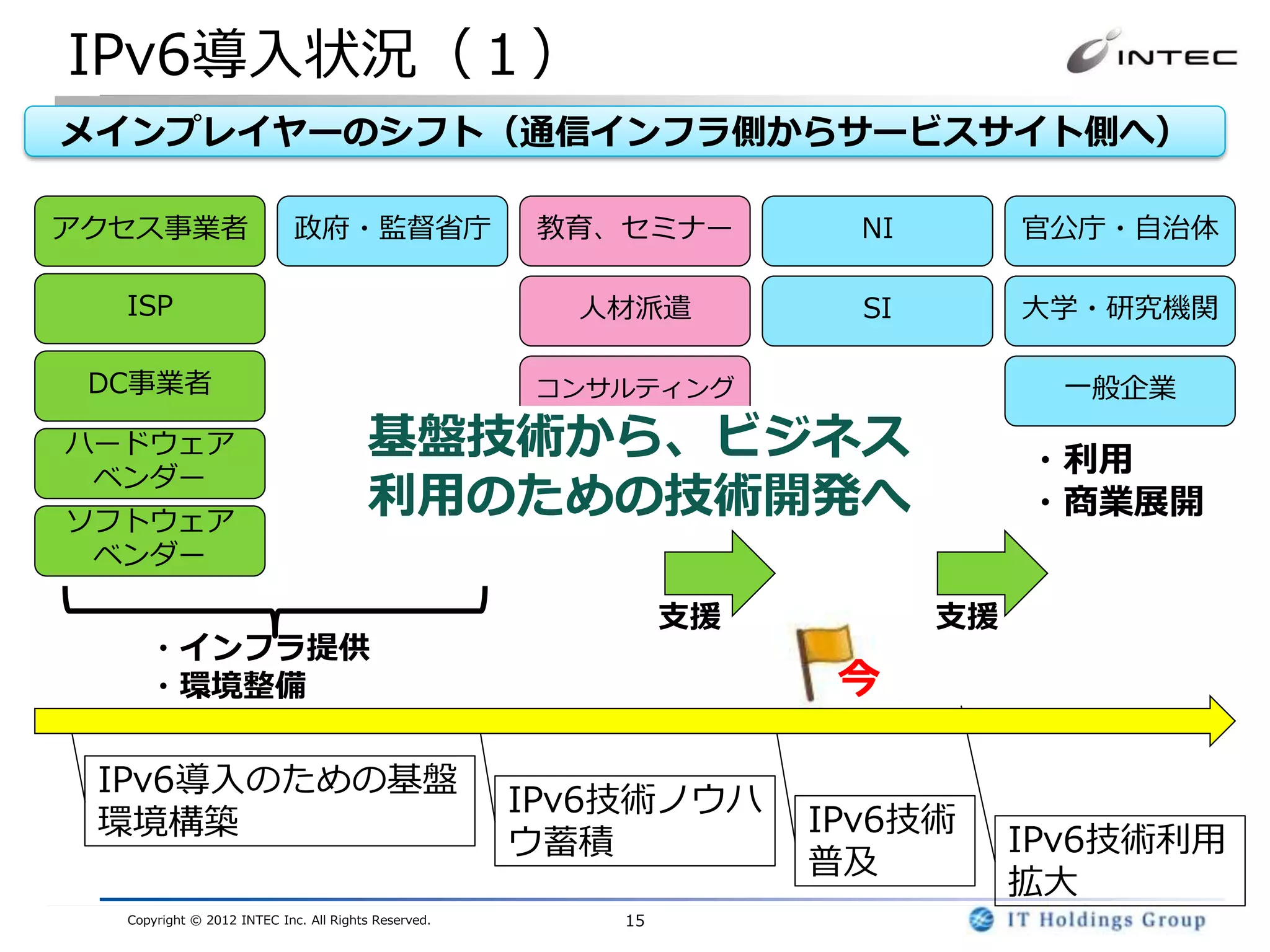 IPv6導入状況（１）
メインプレイヤーのシフト（通信インフラ側からサービスサイト側へ）

アクセス事業者                     政府・監督省庁                   教育、セミナー        NI        官公庁・自治体

  ISP                                                  人材派遣          SI        大学・研究機関

 DC事業者                                                コンサルティング                   一般企業
ハードウェア                                 基盤技術から、ビジネス                             ・利用
 ベンダー
ソフトウェア
                                       利用のための技術開発へ                             ・商業展開
 ベンダー

                                                              支援          支援
     ・インフラ提供
     ・環境整備                                                          今

 IPv6導入のための基盤
                                                     IPv6技術ノウハ
 環境構築                                                              IPv6技術
                                                     ウ蓄積                       IPv6技術利用
                                                                   普及
                                                                               拡大
  Copyright © 2012 INTEC Inc. All Rights Reserved.       15
 
