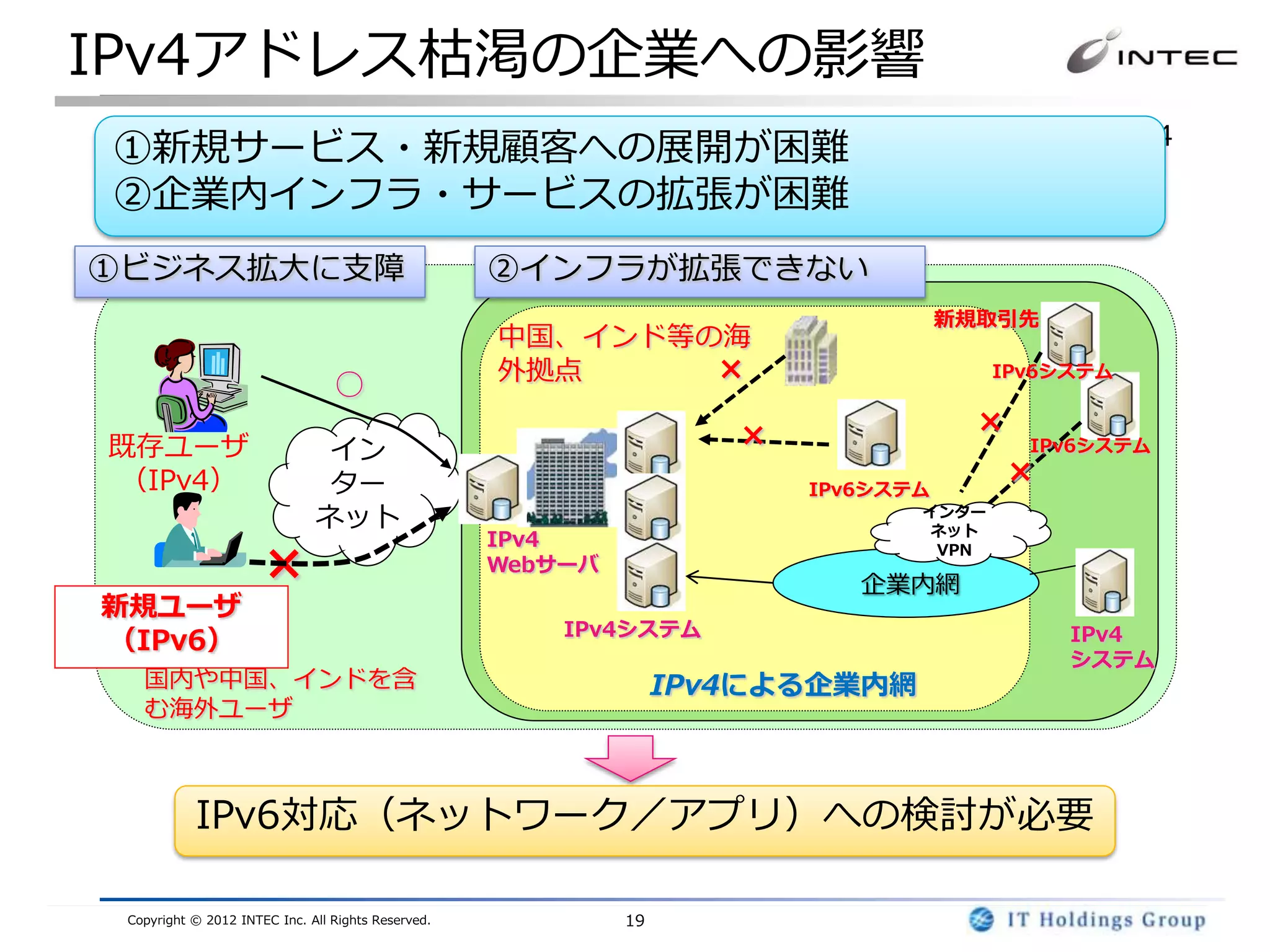 IPv4アドレス枯渇の企業への影響
 多くの企業がIPv4枯渇問題の影響を受けます。たとえば、IPv6ユーザからのIPv4
①新規サービス・新規顧客への展開が困難
公開Webサーバへのアクセスできない、IPv6接続のみを持つ新規取引先とは接続で
②企業内インフラ・サービスの拡張が困難
きない、企業内インフラが拡張できないなどの不都合が発生します。

①ビジネス拡大に支障                                          ②インフラが拡張できない
                                                                                    新規取引先
                                                    中国、インド等の海
                                                    外拠点     ×                          IPv6システム
                                 ○
                                                                     ×                ×
既存ユーザ                          イン                                                         IPv6システム

（IPv4）                         ター                                        IPv6システム
                                                                                          ×
                              ネット                                               インター
                                                                                 ネット
                                                    IPv4
                      ×                             Webサーバ
                                                                            企業内網
                                                                                 VPN


新規ユーザ
                                                        IPv4システム                              IPv4
（IPv6）
                                                                                              システム
   国内や中国、インドを含                                                    IPv4による企業内網
   む海外ユーザ



           IPv6対応（ネットワーク／アプリ）への検討が必要

 Copyright © 2012 INTEC Inc. All Rights Reserved.            19
 