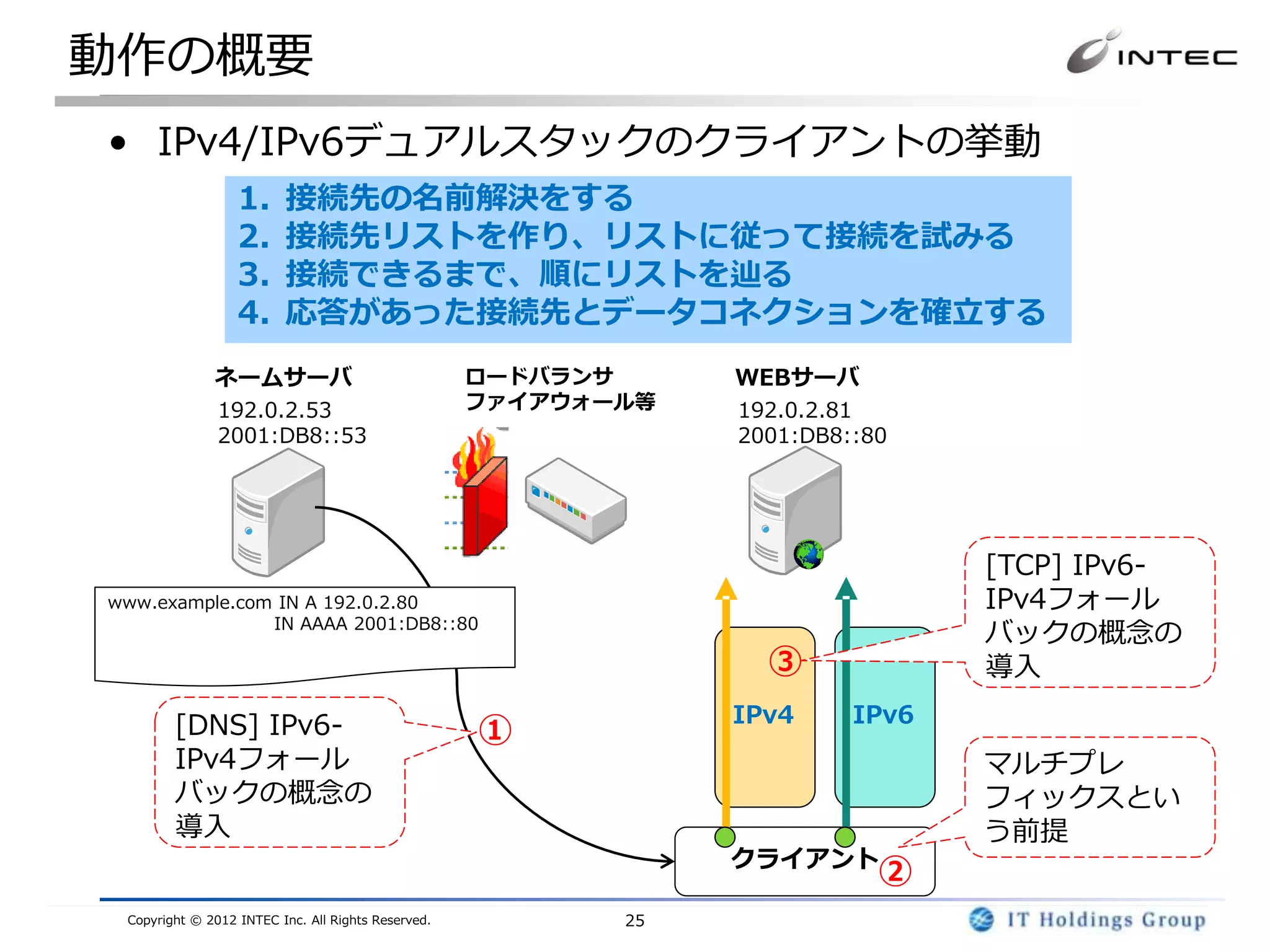 動作の概要
• IPv4/IPv6デュアルスタックのクライアントの挙動
                  1.     接続先の名前解決をする
                  2.     接続先リストを作り、リストに従って接続を試みる
                  3.     接続できるまで、順にリストを辿る
                  4.     応答があった接続先とデータコネクションを確立する
              ネームサーバ                                ロードバランサ     WEBサーバ
               192.0.2.53                           ファイアウォール等   192.0.2.81
               2001:DB8::53                                     2001:DB8::80




                                                                                [TCP] IPv6-
www.example.com IN A 192.0.2.80                                                 IPv4フォール
               IN AAAA 2001:DB8::80
                                                                                バックの概念の
                                                                  ③             導入
                                                                IPv4     IPv6
        [DNS] IPv6-                                 ①
        IPv4フォール                                                                マルチプレ
        バックの概念の                                                                 フィックスとい
        導入                                                                      う前提
                                                                クライアント
                                                                           ②
 Copyright © 2012 INTEC Inc. All Rights Reserved.          25
 