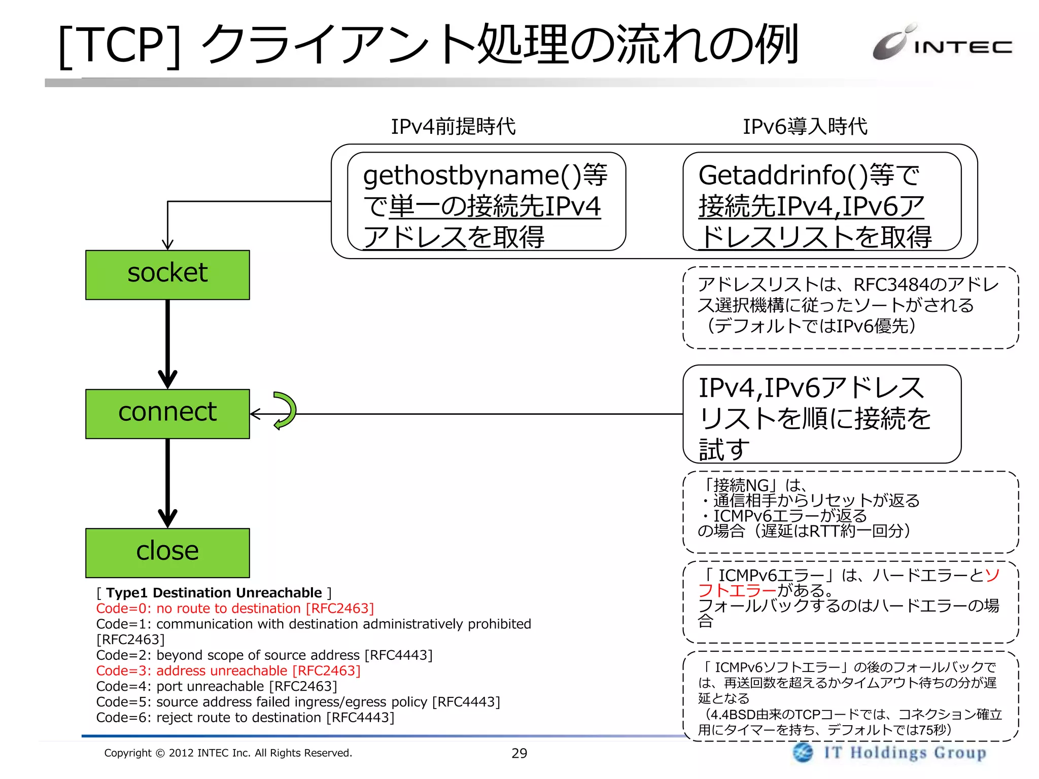 [TCP] クライアント処理の流れの例
                                                      IPv4前提時代             IPv6導入時代

                                                     gethostbyname()等   Getaddrinfo()等で
                                                     で単一の接続先IPv4        接続先IPv4,IPv6ア
                                                     アドレスを取得            ドレスリストを取得
      socket                                                            アドレスリストは、RFC3484のアドレ
                                                                        ス選択機構に従ったソートがされる
                                                                        （デフォルトではIPv6優先）


                                                                        IPv4,IPv6アドレス
    connect                                                             リストを順に接続を
                                                                        試す
                                                                        「接続NG」は、
                                                                        ・通信相手からリセットが返る
                                                                        ・ICMPv6エラーが返る
                                                                        の場合（遅延はRTT約一回分）
        close
                                                                        「 ICMPv6エラー」は、ハードエラーとソ
 [ Type1 Destination Unreachable ]                                      フトエラーがある。
 Code=0: no route to destination [RFC2463]                              フォールバックするのはハードエラーの場
 Code=1: communication with destination administratively prohibited     合
 [RFC2463]
 Code=2: beyond scope of source address [RFC4443]
 Code=3: address unreachable [RFC2463]                                  「 ICMPv6ソフトエラー」の後のフォールバックで
 Code=4: port unreachable [RFC2463]                                     は、再送回数を超えるかタイムアウト待ちの分が遅
 Code=5: source address failed ingress/egress policy [RFC4443]          延となる
 Code=6: reject route to destination [RFC4443]                          （4.4BSD由来のTCPコードでは、コネクション確立
                                                                        用にタイマーを持ち、デフォルトでは75秒）
  Copyright © 2012 INTEC Inc. All Rights Reserved.             29
 