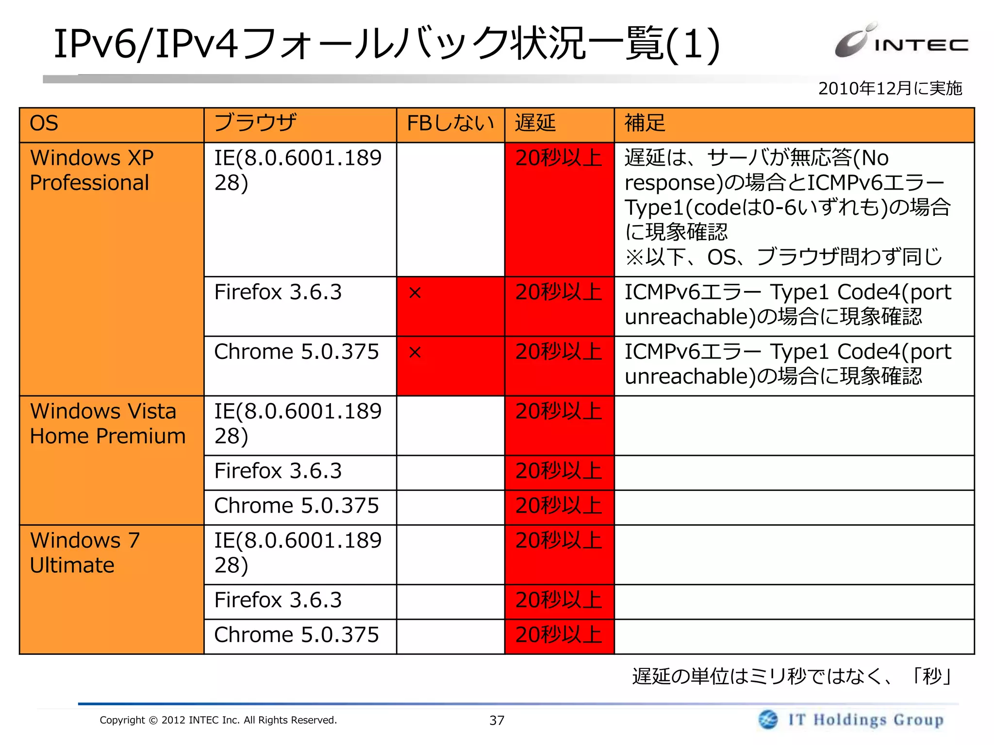 IPv6/IPv4フォールバック状況一覧(1)
                                                                                         2010年12月に実施

OS                           ブラウザ                        FBしない 遅延         補足
Windows XP                   IE(8.0.6001.189                      20秒以上   遅延は、サーバが無応答(No
Professional                 28)                                          response)の場合とICMPv6エラー
                                                                          Type1(codeは0-6いずれも)の場合
                                                                          に現象確認
                                                                          ※以下、OS、ブラウザ問わず同じ
                             Firefox 3.6.3               ×        20秒以上   ICMPv6エラー Type1 Code4(port
                                                                          unreachable)の場合に現象確認
                             Chrome 5.0.375              ×        20秒以上   ICMPv6エラー Type1 Code4(port
                                                                          unreachable)の場合に現象確認
Windows Vista                IE(8.0.6001.189                      20秒以上
Home Premium                 28)
                             Firefox 3.6.3                        20秒以上
                             Chrome 5.0.375                       20秒以上
Windows 7                    IE(8.0.6001.189                      20秒以上
Ultimate                     28)
                             Firefox 3.6.3                        20秒以上
                             Chrome 5.0.375                       20秒以上

                                                                          遅延の単位はミリ秒ではなく、「秒」

      Copyright © 2012 INTEC Inc. All Rights Reserved.       37
 