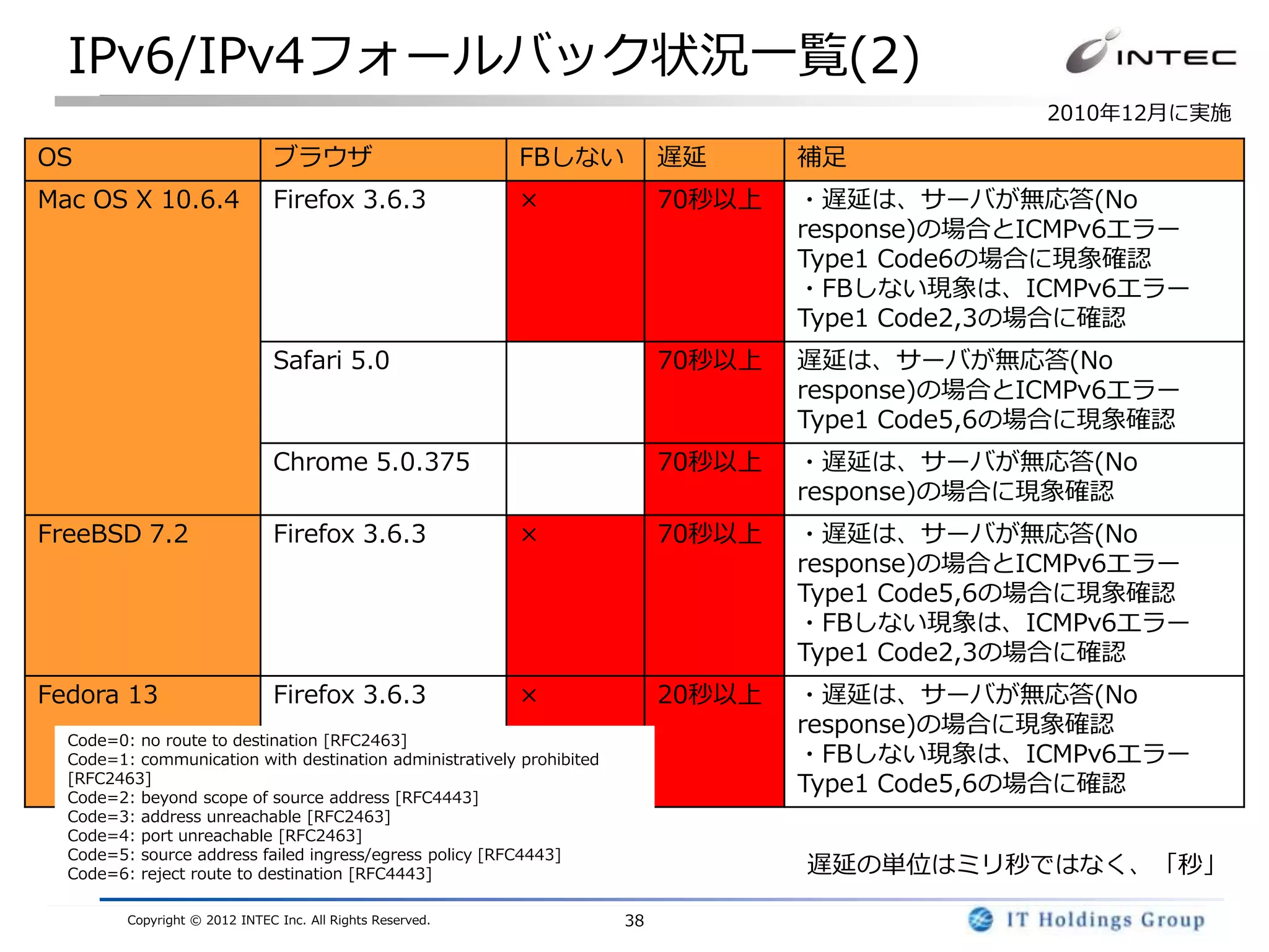 IPv6/IPv4フォールバック状況一覧(2)
                                                                                                  2010年12月に実施

OS                              ブラウザ                        FBしない           遅延      補足
Mac OS X 10.6.4                 Firefox 3.6.3               ×               70秒以上   ・遅延は、サーバが無応答(No
                                                                                    response)の場合とICMPv6エラー
                                                                                    Type1 Code6の場合に現象確認
                                                                                    ・FBしない現象は、ICMPv6エラー
                                                                                    Type1 Code2,3の場合に確認
                                Safari 5.0                                  70秒以上   遅延は、サーバが無応答(No
                                                                                    response)の場合とICMPv6エラー
                                                                                    Type1 Code5,6の場合に現象確認
                                Chrome 5.0.375                              70秒以上   ・遅延は、サーバが無応答(No
                                                                                    response)の場合に現象確認
FreeBSD 7.2                     Firefox 3.6.3               ×               70秒以上   ・遅延は、サーバが無応答(No
                                                                                    response)の場合とICMPv6エラー
                                                                                    Type1 Code5,6の場合に現象確認
                                                                                    ・FBしない現象は、ICMPv6エラー
                                                                                    Type1 Code2,3の場合に確認
Fedora 13                       Firefox 3.6.3               ×               20秒以上   ・遅延は、サーバが無応答(No
                                                                                    response)の場合に現象確認
  Code=0: no route to destination [RFC2463]
  Code=1: communication with destination administratively prohibited                ・FBしない現象は、ICMPv6エラー
  [RFC2463]
  Code=2: beyond scope of source address [RFC4443]
                                                                                    Type1 Code5,6の場合に確認
  Code=3: address unreachable [RFC2463]
  Code=4: port unreachable [RFC2463]
  Code=5: source address failed ingress/egress policy [RFC4443]
  Code=6: reject route to destination [RFC4443]                                     遅延の単位はミリ秒ではなく、「秒」

         Copyright © 2012 INTEC Inc. All Rights Reserved.              38
 