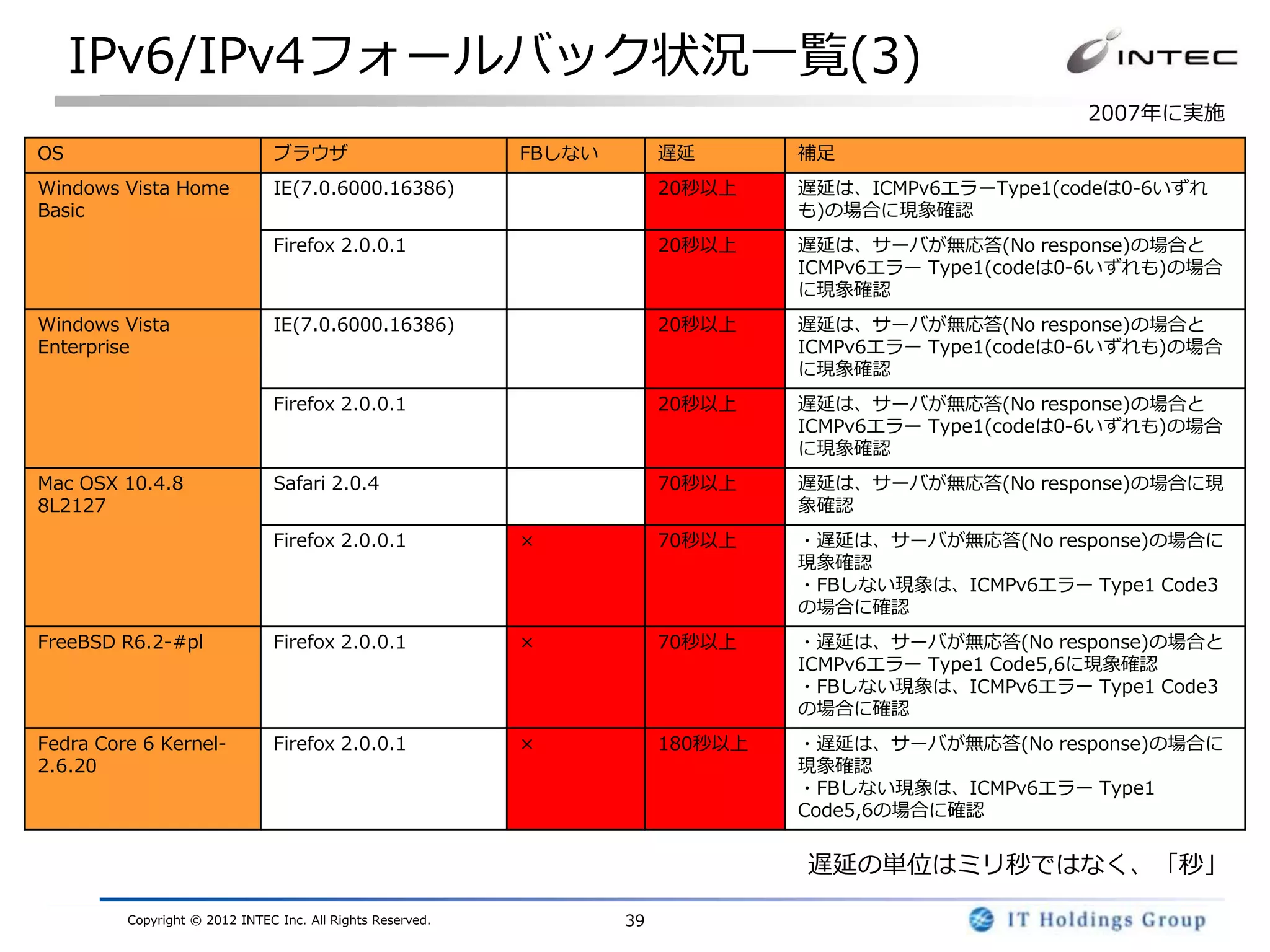 IPv6/IPv4フォールバック状況一覧(3)
                                                                                                       2007年に実施
OS                              ブラウザ                        FBしない        遅延       補足
Windows Vista Home              IE(7.0.6000.16386)                       20秒以上    遅延は、ICMPv6エラーType1(codeは0-6いずれ
Basic                                                                             も)の場合に現象確認
                                Firefox 2.0.0.1                          20秒以上    遅延は、サーバが無応答(No response)の場合と
                                                                                  ICMPv6エラー Type1(codeは0-6いずれも)の場合
                                                                                  に現象確認
Windows Vista                   IE(7.0.6000.16386)                       20秒以上    遅延は、サーバが無応答(No response)の場合と
Enterprise                                                                        ICMPv6エラー Type1(codeは0-6いずれも)の場合
                                                                                  に現象確認
                                Firefox 2.0.0.1                          20秒以上    遅延は、サーバが無応答(No response)の場合と
                                                                                  ICMPv6エラー Type1(codeは0-6いずれも)の場合
                                                                                  に現象確認
Mac OSX 10.4.8                  Safari 2.0.4                             70秒以上    遅延は、サーバが無応答(No response)の場合に現
8L2127                                                                            象確認
                                Firefox 2.0.0.1             ×            70秒以上    ・遅延は、サーバが無応答(No response)の場合に
                                                                                  現象確認
                                                                                  ・FBしない現象は、ICMPv6エラー Type1 Code3
                                                                                  の場合に確認
FreeBSD R6.2-#pl                Firefox 2.0.0.1             ×            70秒以上    ・遅延は、サーバが無応答(No response)の場合と
                                                                                  ICMPv6エラー Type1 Code5,6に現象確認
                                                                                  ・FBしない現象は、ICMPv6エラー Type1 Code3
                                                                                  の場合に確認
Fedra Core 6 Kernel-            Firefox 2.0.0.1             ×            180秒以上   ・遅延は、サーバが無応答(No response)の場合に
2.6.20                                                                            現象確認
                                                                                  ・FBしない現象は、ICMPv6エラー Type1
                                                                                  Code5,6の場合に確認


                                                                                  遅延の単位はミリ秒ではなく、「秒」

         Copyright © 2012 INTEC Inc. All Rights Reserved.           39
 