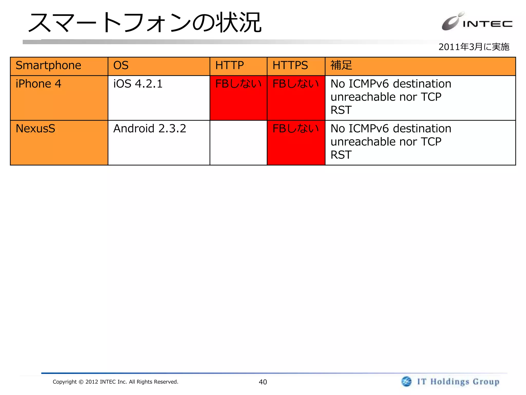 スマートフォンの状況
                                                                                               2011年3月に実施

Smartphone                   OS                          HTTP        HTTPS   補足
iPhone 4                     iOS 4.2.1                   FBしない FBしない         No ICMPv6 destination
                                                                             unreachable nor TCP
                                                                             RST
NexusS                       Android 2.3.2                           FBしない   No ICMPv6 destination
                                                                             unreachable nor TCP
                                                                             RST




      Copyright © 2012 INTEC Inc. All Rights Reserved.          40
 