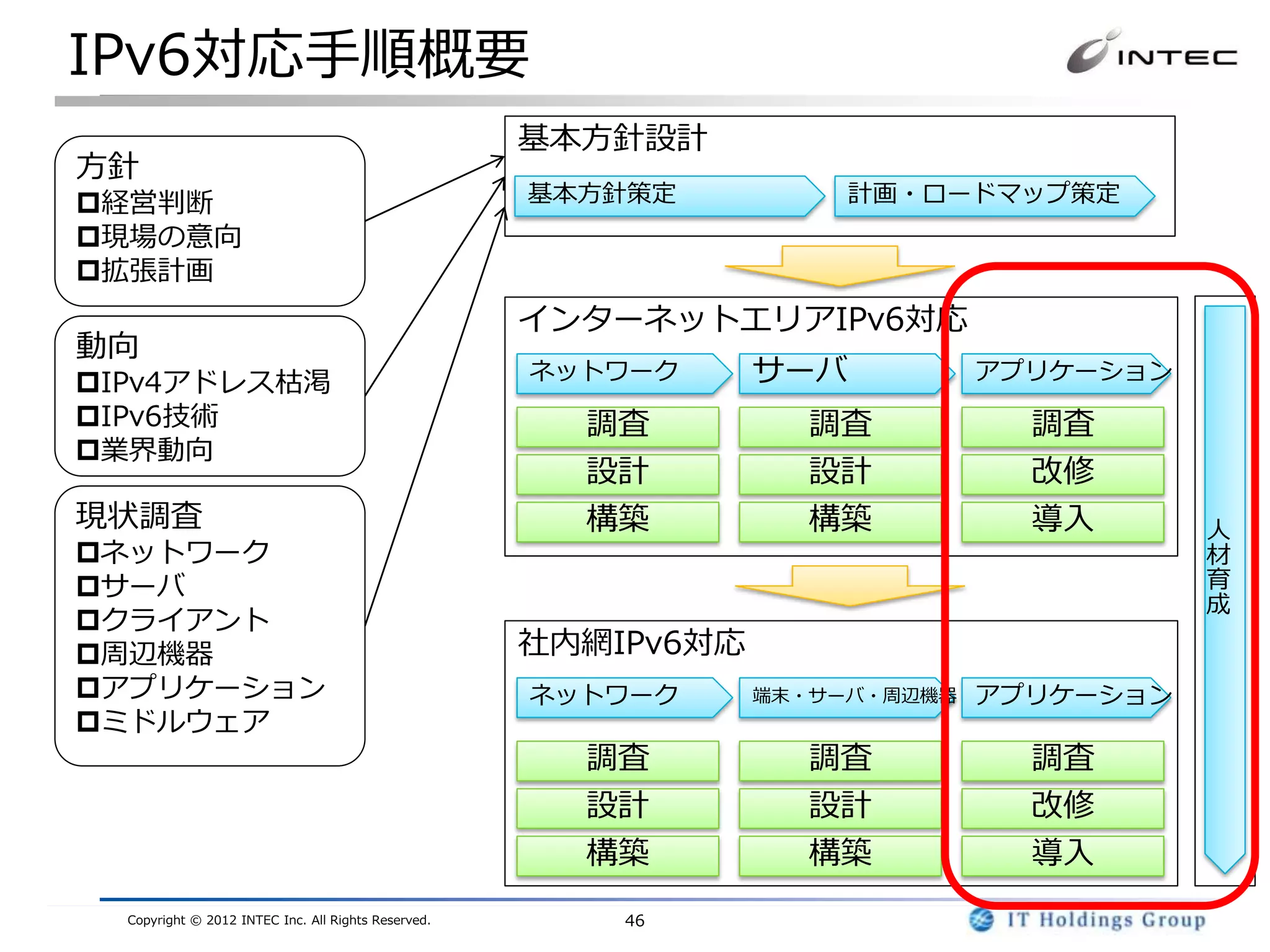 IPv6対応手順概要
                                                     基本方針設計
方針
経営判断                                                基本方針策定            計画・ロードマップ策定
現場の意向
拡張計画
                                                     インターネットエリアIPv6対応
動向
IPv4アドレス枯渇                                          ネットワーク      サーバ           アプリケーション
IPv6技術                                                調査           調査           調査
業界動向
                                                       設計           設計           改修
現状調査                                                   構築           構築           導入       人
ネットワーク                                                                                   材
サーバ                                                                                      育
                                                                                          成
クライアント
周辺機器                                                社内網IPv6対応
アプリケーション                                            ネットワーク      端末・サーバ・周辺機器   アプリケーション
ミドルウェア
                                                       調査           調査           調査
                                                       設計           設計           改修
                                                       構築           構築           導入
  Copyright © 2012 INTEC Inc. All Rights Reserved.       46
 