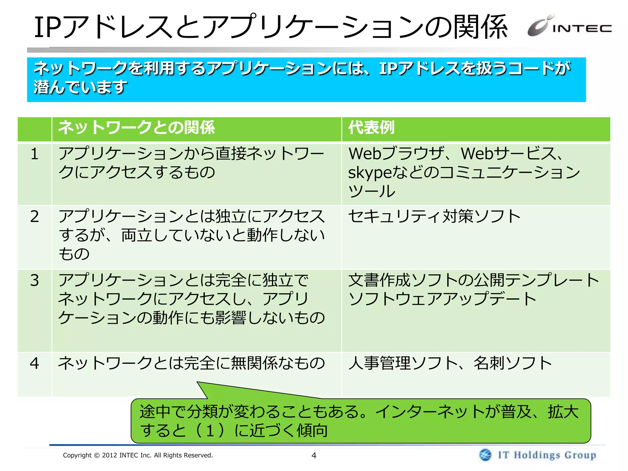 IPアドレスとアプリケーションの関係
ネットワークを利用するアプリケーションには、IPアドレスを扱うコードが
潜んでいます

    ネットワークとの関係                                             代表例
１   アプリケーションから直接ネットワー                                      Webブラウザ、Webサービス、
    クにアクセスするもの                                             skypeなどのコミュニケーション
                                                           ツール
２   アプリケーションとは独立にアクセス                                      セキュリティ対策ソフト
    するが、両立していないと動作しない
    もの
３   アプリケーションとは完全に独立で                                       文書作成ソフトの公開テンプレート
    ネットワークにアクセスし、アプリ                                       ソフトウェアアップデート
    ケーションの動作にも影響しないもの

４   ネットワークとは完全に無関係なもの                                      人事管理ソフト、名刺ソフト


                            途中で分類が変わることもある。インターネットが普及、拡大
                            すると（１）に近づく傾向
    Copyright © 2012 INTEC Inc. All Rights Reserved.   4
 