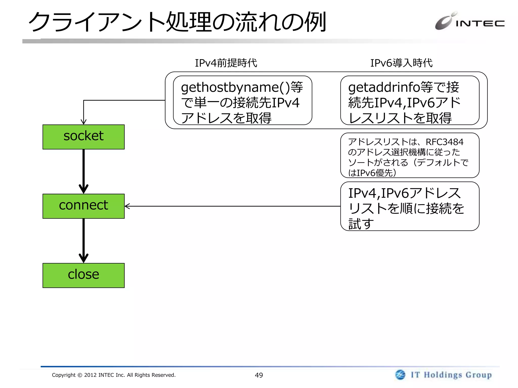 クライアント処理の流れの例
                                                     IPv4前提時代            IPv6導入時代

                                                    gethostbyname()等   getaddrinfo等で接
                                                    で単一の接続先IPv4        続先IPv4,IPv6アド
                                                    アドレスを取得            レスリストを取得
     socket                                                            アドレスリストは、RFC3484
                                                                       のアドレス選択機構に従った
                                                                       ソートがされる（デフォルトで
                                                                       はIPv6優先）

                                                                       IPv4,IPv6アドレス
   connect                                                             リストを順に接続を
                                                                       試す


       close




 Copyright © 2012 INTEC Inc. All Rights Reserved.            49
 