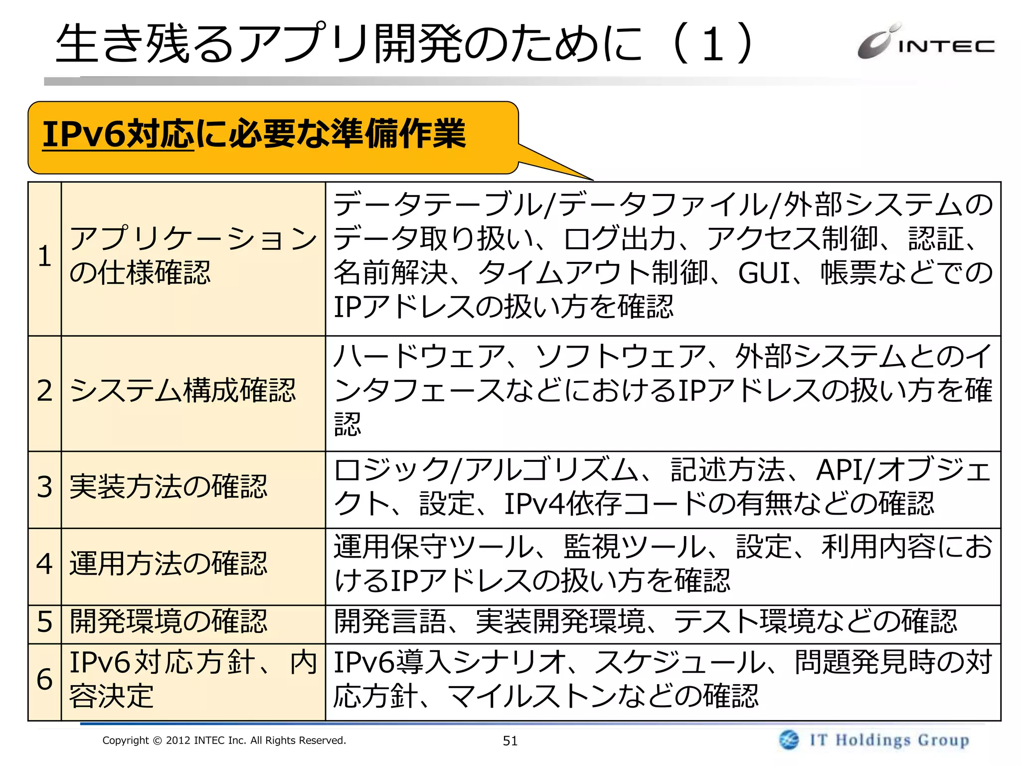 生き残るアプリ開発のために（１）
IPv6対応に必要な準備作業

                  データテーブル/データファイル/外部システムの
  ア プ リ ケ ー シ ョ ン データ取り扱い、ログ出力、アクセス制御、認証、
1
  の仕様確認           名前解決、タイムアウト制御、GUI、帳票などでの
                  IPアドレスの扱い方を確認
                                               ハードウェア、ソフトウェア、外部システムとのイ
2 システム構成確認                                     ンタフェースなどにおけるIPアドレスの扱い方を確
                                               認
                                               ロジック/アルゴリズム、記述方法、API/オブジェ
3 実装方法の確認
                                               クト、設定、IPv4依存コードの有無などの確認
             運用保守ツール、監視ツール、設定、利用内容にお
4 運用方法の確認
             けるIPアドレスの扱い方を確認
5 開発環境の確認    開発言語、実装開発環境、テスト環境などの確認
  IPv6対応方針、内 IPv6導入シナリオ、スケジュール、問題発見時の対
6
  容決定        応方針、マイルストンなどの確認
  Copyright © 2012 INTEC Inc. All Rights Reserved.   51
 