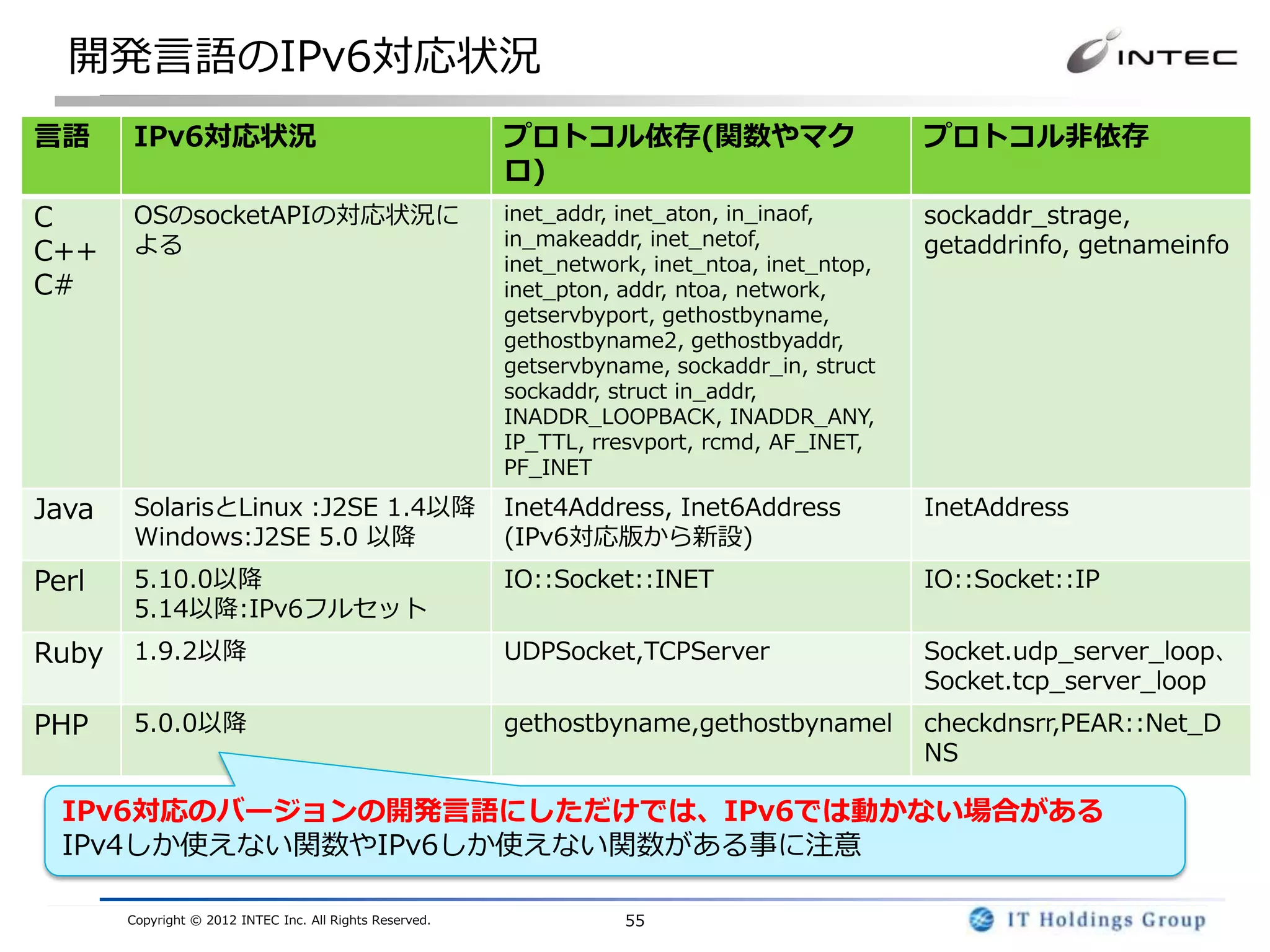 開発言語のIPv6対応状況
言語     IPv6対応状況                                           プロトコル依存(関数やマク                         プロトコル非依存
                                                          ロ)
C      OSのsocketAPIの対応状況に                                 inet_addr, inet_aton, in_inaof,       sockaddr_strage,
       よる                                                 in_makeaddr, inet_netof,              getaddrinfo, getnameinfo
C++                                                       inet_network, inet_ntoa, inet_ntop,
C#                                                        inet_pton, addr, ntoa, network,
                                                          getservbyport, gethostbyname,
                                                          gethostbyname2, gethostbyaddr,
                                                          getservbyname, sockaddr_in, struct
                                                          sockaddr, struct in_addr,
                                                          INADDR_LOOPBACK, INADDR_ANY,
                                                          IP_TTL, rresvport, rcmd, AF_INET,
                                                          PF_INET

Java   SolarisとLinux :J2SE 1.4以降                          Inet4Address, Inet6Address            InetAddress
       Windows:J2SE 5.0 以降                                (IPv6対応版から新設)
Perl   5.10.0以降                                           IO::Socket::INET                      IO::Socket::IP
       5.14以降:IPv6フルセット
Ruby   1.9.2以降                                            UDPSocket,TCPServer                   Socket.udp_server_loop、
                                                                                                Socket.tcp_server_loop
PHP    5.0.0以降                                            gethostbyname,gethostbynamel          checkdnsrr,PEAR::Net_D
                                                                                                NS

  IPv6対応のバージョンの開発言語にしただけでは、IPv6では動かない場合がある
  IPv4しか使えない関数やIPv6しか使えない関数がある事に注意

       Copyright © 2012 INTEC Inc. All Rights Reserved.              55
 