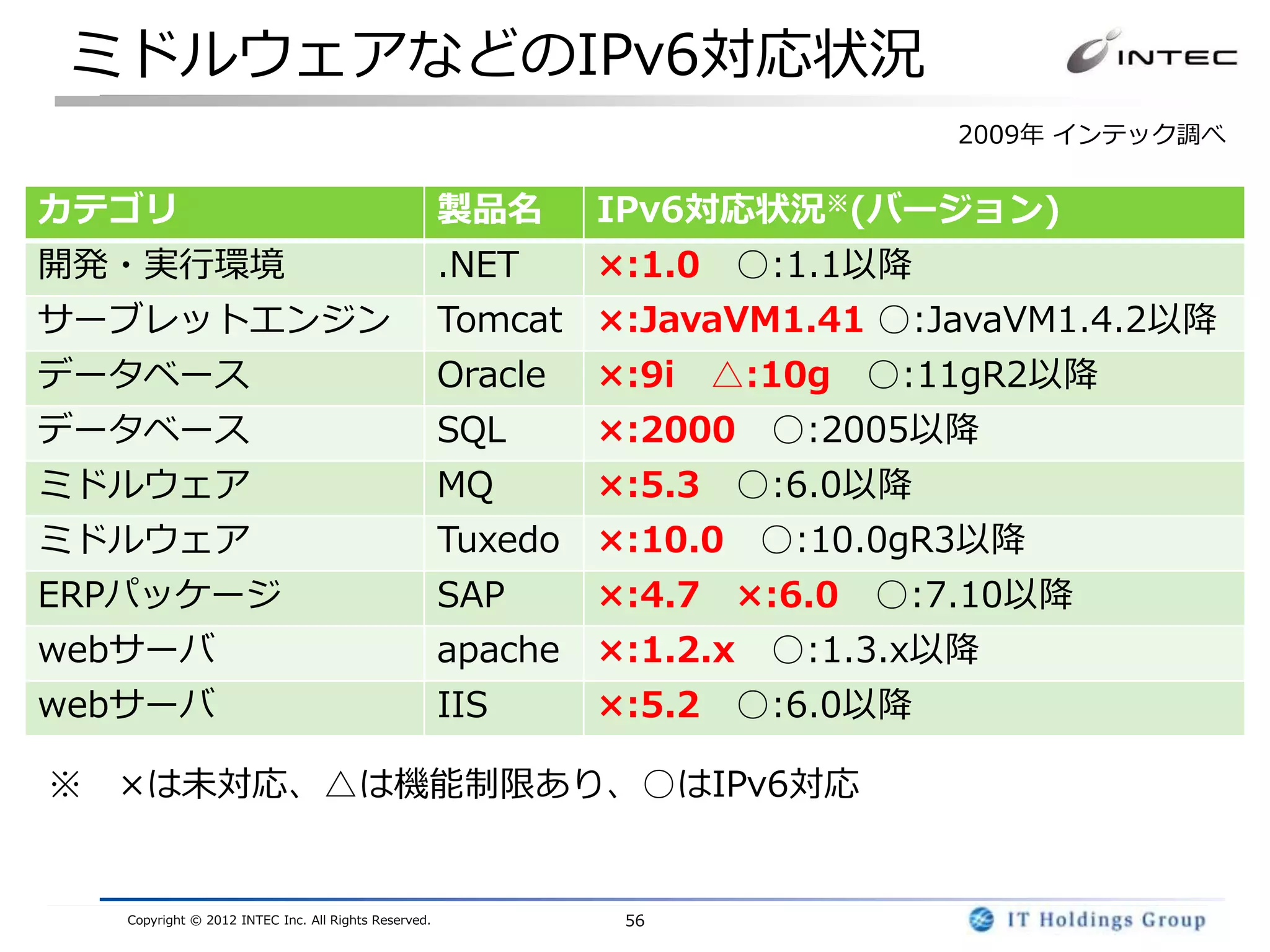 ミドルウェアなどのIPv6対応状況
                                                                               2009年 インテック調べ


カテゴリ                                                  製品名      IPv6対応状況※(バージョン)
開発・実行環境                                               .NET     ×:1.0 ○:1.1以降
サーブレットエンジン                                            Tomcat ×:JavaVM1.41 ○:JavaVM1.4.2以降
データベース                                                Oracle   ×:9i △:10g ○:11gR2以降
データベース                                                SQL      ×:2000 ○:2005以降
ミドルウェア                                                MQ       ×:5.3 ○:6.0以降
ミドルウェア                                                Tuxedo   ×:10.0 ○:10.0gR3以降
ERPパッケージ                                              SAP      ×:4.7 ×:6.0 ○:7.10以降
webサーバ                                                apache   ×:1.2.x ○:1.3.x以降
webサーバ                                                IIS      ×:5.2 ○:6.0以降

※ ×は未対応、△は機能制限あり、○はIPv6対応


   Copyright © 2012 INTEC Inc. All Rights Reserved.             56
 