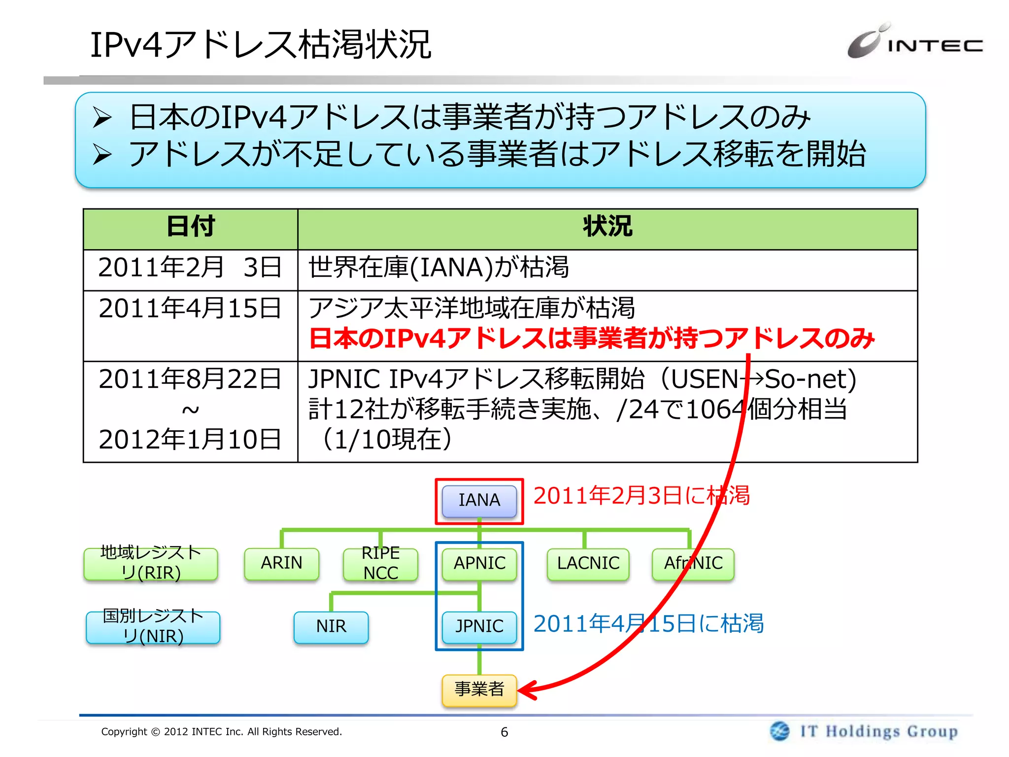 IPv4アドレス枯渇状況

 日本のIPv4アドレスは事業者が持つアドレスのみ
 アドレスが不足している事業者はアドレス移転を開始

            日付                                                          状況
2011年2月 3日 世界在庫(IANA)が枯渇
2011年4月15日 アジア太平洋地域在庫が枯渇
           日本のIPv4アドレスは事業者が持つアドレスのみ
2011年8月22日 JPNIC IPv4アドレス移転開始（USEN→So-net)
     ~     計12社が移転手続き実施、/24で1064個分相当
2012年1月10日 （1/10現在）

                                                          IANA       2011年2月3日に枯渇

地域レジスト                                             RIPE
                               ARIN                       APNIC       LACNIC   AfriNIC
 リ(RIR)                                            NCC

国別レジスト
 リ(NIR)
                                          NIR             JPNIC      2011年4月15日に枯渇

                                                          事業者

Copyright © 2012 INTEC Inc. All Rights Reserved.                 6
 