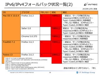 IPv6/IPv4フォールバック状況一覧(2)
                                                                                                  2010年12月に実施

OS                              ブラウザ                        FBしない           遅延      補足
Mac OS X 10.6.4                 Firefox 3.6.3               ×               70秒以上   ・遅延は、サーバが無応答(No
                                                                                    response)の場合とICMPv6エラー
                                                                                    Type1 Code6の場合に現象確認
                                                                                    ・FBしない現象は、ICMPv6エラー
                                                                                    Type1 Code2,3の場合に確認
                                Safari 5.0                                  70秒以上   遅延は、サーバが無応答(No
                                                                                    response)の場合とICMPv6エラー
                                                                                    Type1 Code5,6の場合に現象確認
                                Chrome 5.0.375                              70秒以上   ・遅延は、サーバが無応答(No
                                                                                    response)の場合に現象確認
FreeBSD 7.2                     Firefox 3.6.3               ×               70秒以上   ・遅延は、サーバが無応答(No
                                                                                    response)の場合とICMPv6エラー
                                                                                    Type1 Code5,6の場合に現象確認
                                                                                    ・FBしない現象は、ICMPv6エラー
                                                                                    Type1 Code2,3の場合に確認
Fedora 13                       Firefox 3.6.3               ×               20秒以上   ・遅延は、サーバが無応答(No
                                                                                    response)の場合に現象確認
  Code=0: no route to destination [RFC2463]
  Code=1: communication with destination administratively prohibited                ・FBしない現象は、ICMPv6エラー
  [RFC2463]
  Code=2: beyond scope of source address [RFC4443]
                                                                                    Type1 Code5,6の場合に確認
  Code=3: address unreachable [RFC2463]
  Code=4: port unreachable [RFC2463]
  Code=5: source address failed ingress/egress policy [RFC4443]
  Code=6: reject route to destination [RFC4443]                                     遅延の単位はミリ秒ではなく、「秒」

         Copyright © 2012 INTEC Inc. All Rights Reserved.              38
 