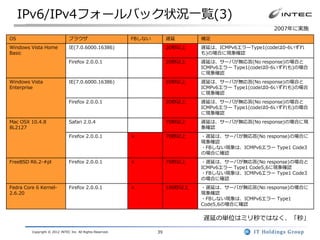 IPv6/IPv4フォールバック状況一覧(3)
                                                                                                       2007年に実施
OS                              ブラウザ                        FBしない        遅延       補足
Windows Vista Home              IE(7.0.6000.16386)                       20秒以上    遅延は、ICMPv6エラーType1(codeは0-6いずれ
Basic                                                                             も)の場合に現象確認
                                Firefox 2.0.0.1                          20秒以上    遅延は、サーバが無応答(No response)の場合と
                                                                                  ICMPv6エラー Type1(codeは0-6いずれも)の場合
                                                                                  に現象確認
Windows Vista                   IE(7.0.6000.16386)                       20秒以上    遅延は、サーバが無応答(No response)の場合と
Enterprise                                                                        ICMPv6エラー Type1(codeは0-6いずれも)の場合
                                                                                  に現象確認
                                Firefox 2.0.0.1                          20秒以上    遅延は、サーバが無応答(No response)の場合と
                                                                                  ICMPv6エラー Type1(codeは0-6いずれも)の場合
                                                                                  に現象確認
Mac OSX 10.4.8                  Safari 2.0.4                             70秒以上    遅延は、サーバが無応答(No response)の場合に現
8L2127                                                                            象確認
                                Firefox 2.0.0.1             ×            70秒以上    ・遅延は、サーバが無応答(No response)の場合に
                                                                                  現象確認
                                                                                  ・FBしない現象は、ICMPv6エラー Type1 Code3
                                                                                  の場合に確認
FreeBSD R6.2-#pl                Firefox 2.0.0.1             ×            70秒以上    ・遅延は、サーバが無応答(No response)の場合と
                                                                                  ICMPv6エラー Type1 Code5,6に現象確認
                                                                                  ・FBしない現象は、ICMPv6エラー Type1 Code3
                                                                                  の場合に確認
Fedra Core 6 Kernel-            Firefox 2.0.0.1             ×            180秒以上   ・遅延は、サーバが無応答(No response)の場合に
2.6.20                                                                            現象確認
                                                                                  ・FBしない現象は、ICMPv6エラー Type1
                                                                                  Code5,6の場合に確認


                                                                                  遅延の単位はミリ秒ではなく、「秒」

         Copyright © 2012 INTEC Inc. All Rights Reserved.           39
 