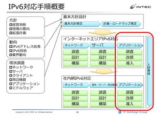 IPv6対応手順概要
                                                     基本方針設計
方針
経営判断                                                基本方針策定            計画・ロードマップ策定
現場の意向
拡張計画
                                                     インターネットエリアIPv6対応
動向
IPv4アドレス枯渇                                          ネットワーク      サーバ           アプリケーション
IPv6技術                                                調査           調査           調査
業界動向
                                                       設計           設計           改修
現状調査                                                   構築           構築           導入       人
ネットワーク                                                                                   材
サーバ                                                                                      育
                                                                                          成
クライアント
周辺機器                                                社内網IPv6対応
アプリケーション                                            ネットワーク      端末・サーバ・周辺機器   アプリケーション
ミドルウェア
                                                       調査           調査           調査
                                                       設計           設計           改修
                                                       構築           構築           導入
  Copyright © 2012 INTEC Inc. All Rights Reserved.       46
 