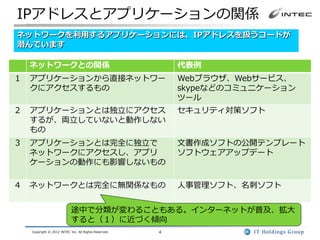 IPアドレスとアプリケーションの関係
ネットワークを利用するアプリケーションには、IPアドレスを扱うコードが
潜んでいます

    ネットワークとの関係                                             代表例
１   アプリケーションから直接ネットワー                                      Webブラウザ、Webサービス、
    クにアクセスするもの                                             skypeなどのコミュニケーション
                                                           ツール
２   アプリケーションとは独立にアクセス                                      セキュリティ対策ソフト
    するが、両立していないと動作しない
    もの
３   アプリケーションとは完全に独立で                                       文書作成ソフトの公開テンプレート
    ネットワークにアクセスし、アプリ                                       ソフトウェアアップデート
    ケーションの動作にも影響しないもの

４   ネットワークとは完全に無関係なもの                                      人事管理ソフト、名刺ソフト


                            途中で分類が変わることもある。インターネットが普及、拡大
                            すると（１）に近づく傾向
    Copyright © 2012 INTEC Inc. All Rights Reserved.   4
 