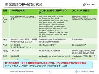 開発言語のIPv6対応状況
言語     IPv6対応状況                                           プロトコル依存(関数やマク                         プロトコル非依存
                                                          ロ)
C      OSのsocketAPIの対応状況に                                 inet_addr, inet_aton, in_inaof,       sockaddr_strage,
       よる                                                 in_makeaddr, inet_netof,              getaddrinfo, getnameinfo
C++                                                       inet_network, inet_ntoa, inet_ntop,
C#                                                        inet_pton, addr, ntoa, network,
                                                          getservbyport, gethostbyname,
                                                          gethostbyname2, gethostbyaddr,
                                                          getservbyname, sockaddr_in, struct
                                                          sockaddr, struct in_addr,
                                                          INADDR_LOOPBACK, INADDR_ANY,
                                                          IP_TTL, rresvport, rcmd, AF_INET,
                                                          PF_INET

Java   SolarisとLinux :J2SE 1.4以降                          Inet4Address, Inet6Address            InetAddress
       Windows:J2SE 5.0 以降                                (IPv6対応版から新設)
Perl   5.10.0以降                                           IO::Socket::INET                      IO::Socket::IP
       5.14以降:IPv6フルセット
Ruby   1.9.2以降                                            UDPSocket,TCPServer                   Socket.udp_server_loop、
                                                                                                Socket.tcp_server_loop
PHP    5.0.0以降                                            gethostbyname,gethostbynamel          checkdnsrr,PEAR::Net_D
                                                                                                NS

  IPv6対応のバージョンの開発言語にしただけでは、IPv6では動かない場合がある
  IPv4しか使えない関数やIPv6しか使えない関数がある事に注意

       Copyright © 2012 INTEC Inc. All Rights Reserved.              55
 