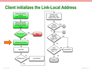 Client initializes the Link-Local Address
                    Derive the link-local
                         address                                     Set Hop Limit,
                    FE80::[Interface ID]                            Reachable Time,
                                                                   Retrans Timer, MTU


                     Send multicast NS.
                    Destination address                                   Preﬁx           Yes
                    derived from the link-                             Information                A
                            local                                       present ?

                                                                      No
                                                Yes                                               B
                        NA received ?                    Stop
                                                                       Managed
                                                                        Address                  Yes
                                       No                             Conﬁguration
                                                                       Flag = 1 ?

                    Initialize the link-local
                                                                                  No


                                                                         Other             Yes
                            Send RS                                   Conﬁguration                 Use DHCPv6
                                                                       Flag = 1 ?


                                           No                                        No
                        RA Received ?                 Use DHCPv6
                                                                           Stop

                                     Yes


© 2011 Fred Bovy.                                                                                               IPv6AutoConfig—2-13
 