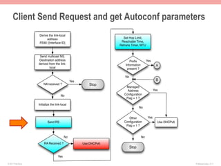 Client Send Request and get Autoconf parameters
                    Derive the link-local
                         address                                     Set Hop Limit,
                    FE80::[Interface ID]                            Reachable Time,
                                                                   Retrans Timer, MTU


                     Send multicast NS.
                    Destination address                                   Preﬁx           Yes
                    derived from the link-                             Information                A
                            local                                       present ?

                                                                      No
                                                Yes                                               B
                        NA received ?                    Stop
                                                                       Managed
                                                                        Address                  Yes
                                       No                             Conﬁguration
                                                                       Flag = 1 ?

                    Initialize the link-local
                                                                                  No


                                                                         Other             Yes
                            Send RS                                   Conﬁguration                 Use DHCPv6
                                                                       Flag = 1 ?


                                           No                                        No
                        RA Received ?                 Use DHCPv6
                                                                           Stop

                                     Yes

© 2011 Fred Bovy.                                                                                               IPv6AutoConfig—2-17
 