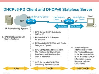 DHCPv6-PD Client and DHCPv6 Stateless Server
                                                                                                   Host
                                 PE DHCPv6-PD Server        DHCPv6-PD       CPE DHCPv6 Lite
                                                            Client                  Server
                           ISP                                         E1        E0

                                                               DHCP Client    DHCP Server
 ISP Provisioning System
                                     1.  CPE Sends DHCP Solicit with
                                         ORO = PD
3.  RADIUS Responds with             2.  PE Sends RADIUS Request
    User’s Prefix(es)                    for the User
                                     4.  PE Sends DHCP REPLY with Prefix
                                         Delegation Options
                                                                                6.  Host Configures
                                     5.  CPE Configures Addresses from              Addresses Based on
                                         The Prefix on Its Downstream               the Prefixes Received
                                         Interfaces, and Sends an RA.               in the RA. As the O-bit
                                         O-bit Is Set to On                         Is on, It Sends a DHCP
                                                                                    Information-request
                                                                                    Message, with an
                                     7.  CPE Sends a DHCP REPLY
                                                                                    ORO = DNS
                                         Containing Request Options

                     AAA                           DHCP                               ND/DHCP
 © 2011 Fred Bovy.                                                                                 IPv6AutoConfig—2-42
 