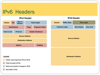 IPv6 Headers
 
