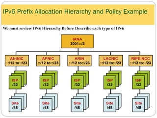 IPv6 Prefix Allocation Hierarchy and Policy Example
We must review IPv6 Hierarchy Before Describe each type of IPv6
 