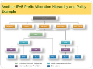 Another IPv6 Prefix Allocation Hierarchy and Policy
Example
 