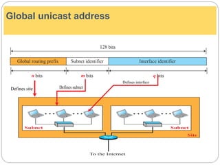 Global unicast address
Defines site Defines subnet
Defines interface
 