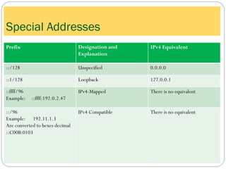 IPv4 EquivalentDesignation and
Explanation
Prefix
0.0.0.0Unspecified::/128
127.0.0.1Loopback::1/128
There is no equivalentIPv4-Mapped::ffff/96
Example: ::ffff:192.0.2.47
There is no equivalentIPv4 Compatible::/96
Example: 192.11.1.3
Are converted to hexes decimal
::C00B:0103
Special Addresses
 