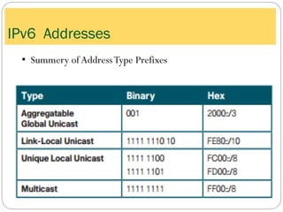IPv6 Addresses
• Summery ofAddressType Prefixes
 