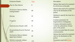 Extension Header Type Description
Hop-by-Hop Options 0
Options that need to be examined
by all devices on the path.
Destination Options (before
routing header)
60
Options that need to be examined
only by the destination of the
packet.
Routing 43
Methods to specify the route for a
datagram.
Fragment 44
Contains parameters for
fragmentation of datagrams.
Authentication Header (AH) 51
Contains information used to
verify the authenticity of most
parts of the packet.
Encapsulating Security Payload
(ESP)
50
Carries encrypted data for secure
communication.
Destination Options (before
upper-layer header)
60
Options that need to be examined
only by the destination of the
packet.
Mobility (currently without
135
Parameters used with Mobile
11/25/2015
 