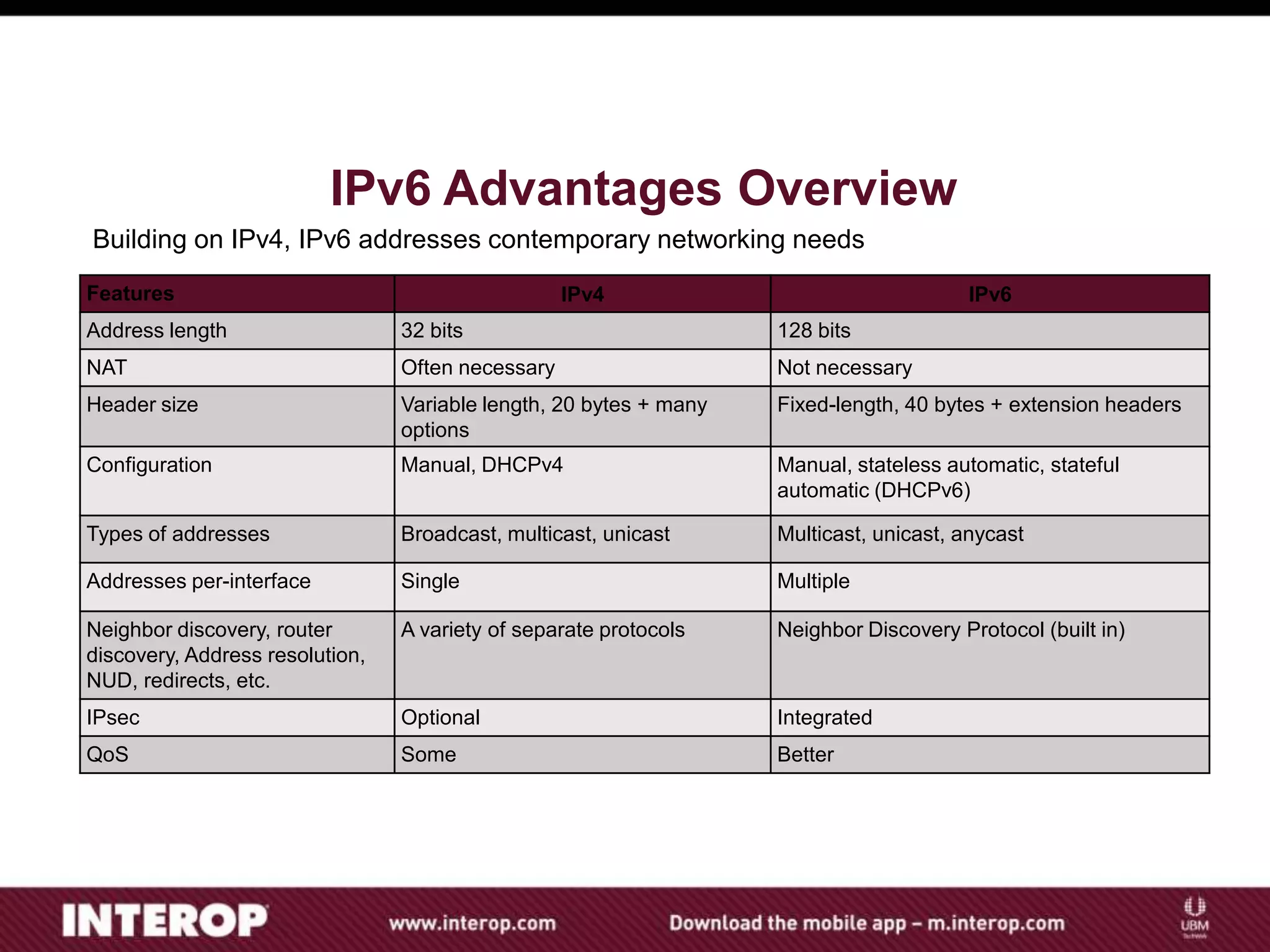 Building on IPv4, IPv6 addresses contemporary networking needs
IPv6 Advantages Overview
Features IPv4 IPv6
Address length 32 bits 128 bits
NAT Often necessary Not necessary
Header size Variable length, 20 bytes + many
options
Fixed-length, 40 bytes + extension headers
Configuration Manual, DHCPv4 Manual, stateless automatic, stateful
automatic (DHCPv6)
Types of addresses Broadcast, multicast, unicast Multicast, unicast, anycast
Addresses per-interface Single Multiple
Neighbor discovery, router
discovery, Address resolution,
NUD, redirects, etc.
A variety of separate protocols Neighbor Discovery Protocol (built in)
IPsec Optional Integrated
QoS Some Better
 