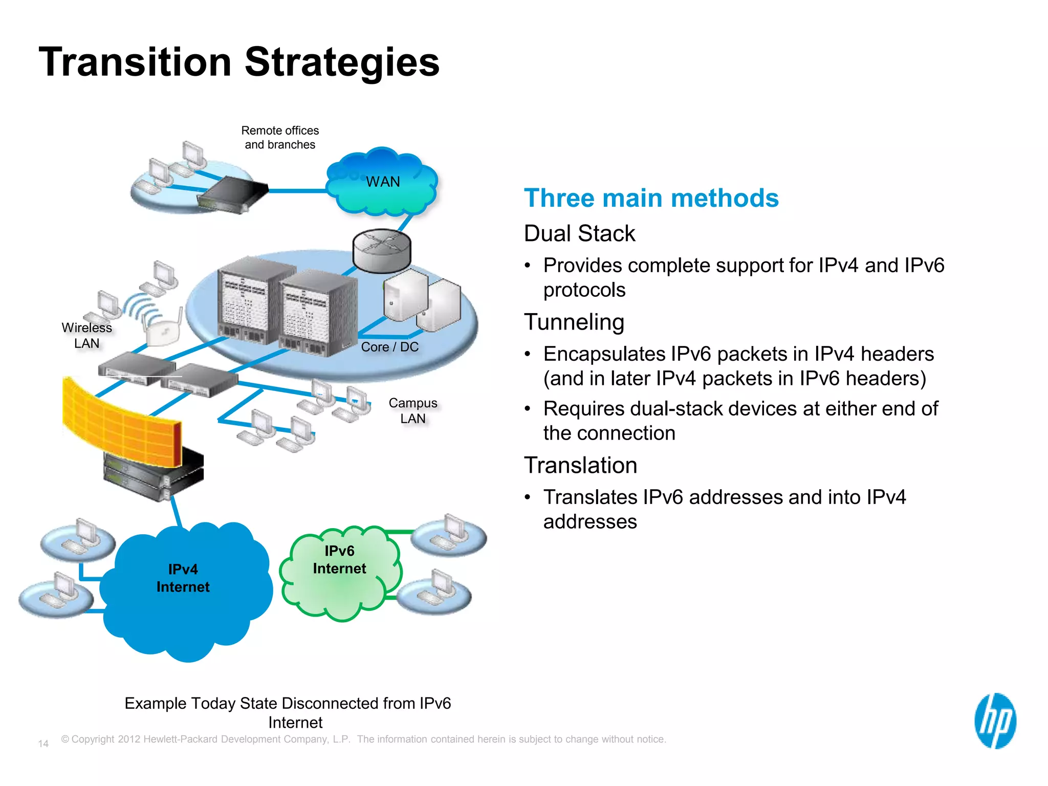 © Copyright 2012 Hewlett-Packard Development Company, L.P. The information contained herein is subject to change without notice.14
Transition Strategies
Three main methods
Dual Stack
• Provides complete support for IPv4 and IPv6
protocols
Tunneling
• Encapsulates IPv6 packets in IPv4 headers
(and in later IPv4 packets in IPv6 headers)
• Requires dual-stack devices at either end of
the connection
Translation
• Translates IPv6 addresses and into IPv4
addresses
Campus
LAN
Wireless
LAN Core / DC
Remote offices
and branches
IPv4
Internet
WAN
IPv6
Internet
Example Today State Disconnected from IPv6
Internet
 