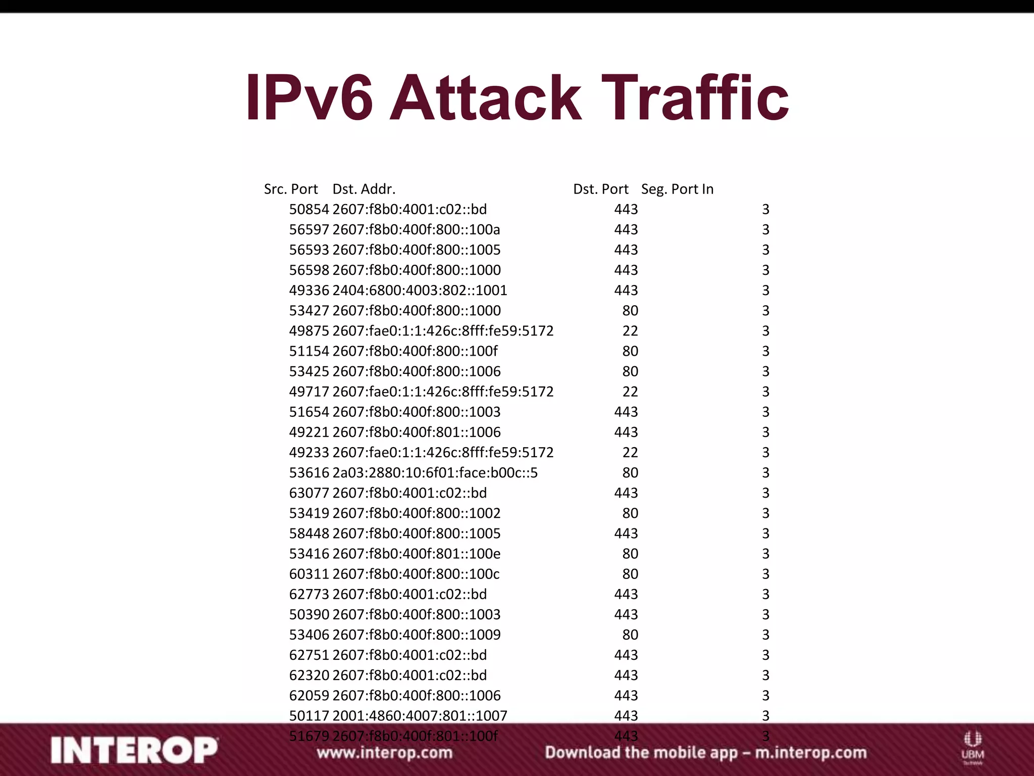 IPv6 Attack Traffic
Src. Port Dst. Addr. Dst. Port Seg. Port In
50854 2607:f8b0:4001:c02::bd 443 3
56597 2607:f8b0:400f:800::100a 443 3
56593 2607:f8b0:400f:800::1005 443 3
56598 2607:f8b0:400f:800::1000 443 3
49336 2404:6800:4003:802::1001 443 3
53427 2607:f8b0:400f:800::1000 80 3
49875 2607:fae0:1:1:426c:8fff:fe59:5172 22 3
51154 2607:f8b0:400f:800::100f 80 3
53425 2607:f8b0:400f:800::1006 80 3
49717 2607:fae0:1:1:426c:8fff:fe59:5172 22 3
51654 2607:f8b0:400f:800::1003 443 3
49221 2607:f8b0:400f:801::1006 443 3
49233 2607:fae0:1:1:426c:8fff:fe59:5172 22 3
53616 2a03:2880:10:6f01:face:b00c::5 80 3
63077 2607:f8b0:4001:c02::bd 443 3
53419 2607:f8b0:400f:800::1002 80 3
58448 2607:f8b0:400f:800::1005 443 3
53416 2607:f8b0:400f:801::100e 80 3
60311 2607:f8b0:400f:800::100c 80 3
62773 2607:f8b0:4001:c02::bd 443 3
50390 2607:f8b0:400f:800::1003 443 3
53406 2607:f8b0:400f:800::1009 80 3
62751 2607:f8b0:4001:c02::bd 443 3
62320 2607:f8b0:4001:c02::bd 443 3
62059 2607:f8b0:400f:800::1006 443 3
50117 2001:4860:4007:801::1007 443 3
51679 2607:f8b0:400f:801::100f 443 3
 