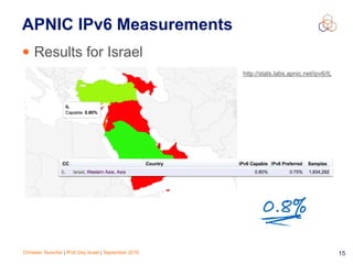 Christian Teuschel | IPv6 Day Israel | September 2016 15
APNIC IPv6 Measurements
• Results for Israel
http://stats.labs.apnic.net/ipv6/IL
0.8%
 