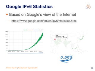 Christian Teuschel | IPv6 Day Israel | September 2016 19
Google IPv6 Statistics
• Based on Google’s view of the Internet
- https://www.google.com/intl/en/ipv6/statistics.html
0.59%
 