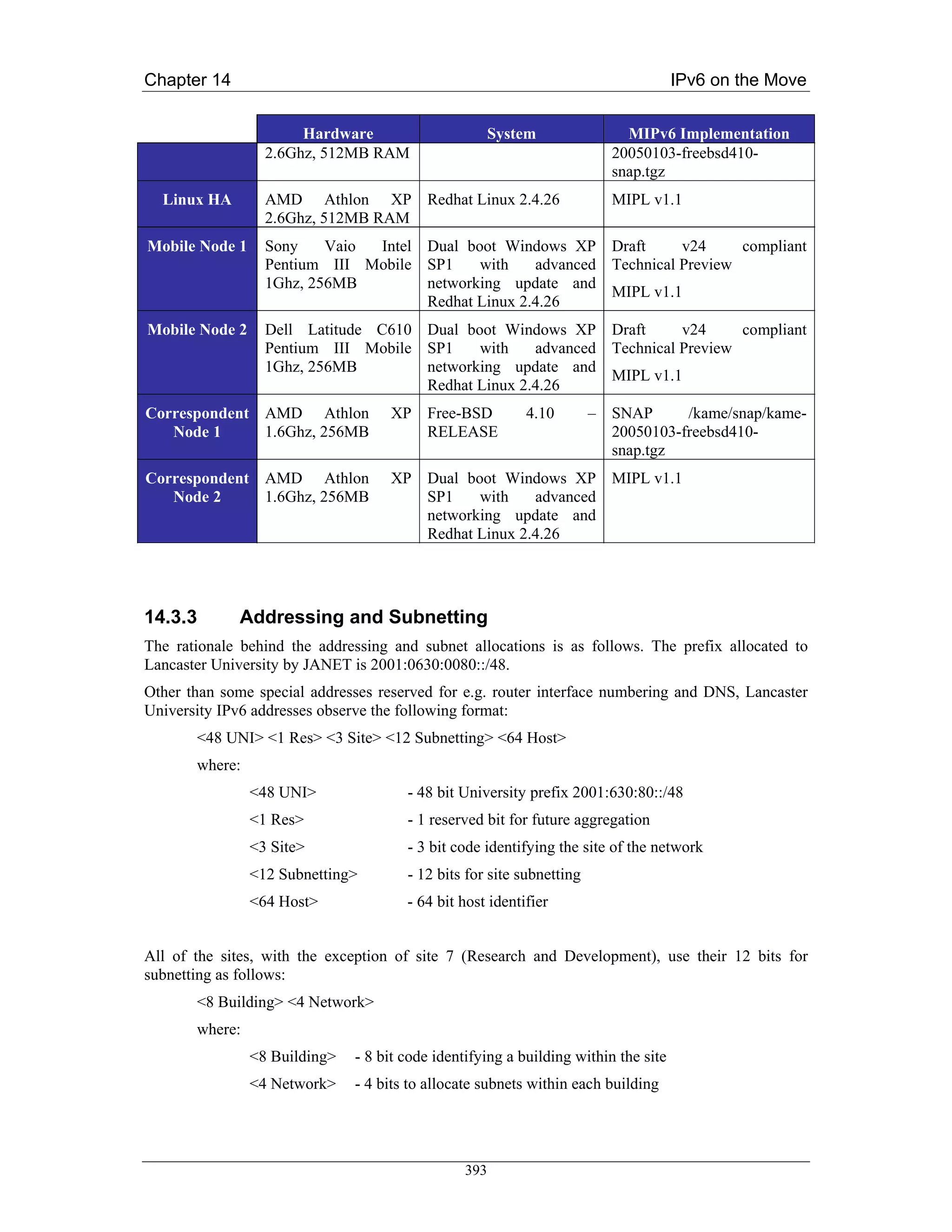 Chapter 14                                                                           IPv6 on the Move


                       Hardware                        System               MIPv6 Implementation
                  2.6Ghz, 512MB RAM                                       20050103-freebsd410-
                                                                          snap.tgz
  Linux HA        AMD Athlon XP Redhat Linux 2.4.26                       MIPL v1.1
                  2.6Ghz, 512MB RAM
Mobile Node 1     Sony    Vaio Intel Dual boot Windows XP Draft        v24     compliant
                  Pentium III Mobile SP1    with    advanced Technical Preview
                  1Ghz, 256MB        networking update and
                                                             MIPL v1.1
                                     Redhat Linux 2.4.26
Mobile Node 2     Dell Latitude C610 Dual boot Windows XP Draft        v24     compliant
                  Pentium III Mobile SP1    with    advanced Technical Preview
                  1Ghz, 256MB        networking update and
                                                             MIPL v1.1
                                     Redhat Linux 2.4.26
Correspondent AMD Athlon            XP Free-BSD            4.10        – SNAP      /kame/snap/kame-
   Node 1     1.6Ghz, 256MB            RELEASE                           20050103-freebsd410-
                                                                         snap.tgz
Correspondent AMD Athlon            XP Dual boot Windows XP MIPL v1.1
   Node 2     1.6Ghz, 256MB            SP1    with    advanced
                                       networking update and
                                       Redhat Linux 2.4.26




14.3.3       Addressing and Subnetting
The rationale behind the addressing and subnet allocations is as follows. The prefix allocated to
Lancaster University by JANET is 2001:0630:0080::/48.
Other than some special addresses reserved for e.g. router interface numbering and DNS, Lancaster
University IPv6 addresses observe the following format:
       <48 UNI> <1 Res> <3 Site> <12 Subnetting> <64 Host>
       where:
                <48 UNI>               - 48 bit University prefix 2001:630:80::/48
                <1 Res>                - 1 reserved bit for future aggregation
                <3 Site>               - 3 bit code identifying the site of the network
                <12 Subnetting>        - 12 bits for site subnetting
                <64 Host>              - 64 bit host identifier


All of the sites, with the exception of site 7 (Research and Development), use their 12 bits for
subnetting as follows:
       <8 Building> <4 Network>
       where:
                <8 Building>   - 8 bit code identifying a building within the site
                <4 Network>    - 4 bits to allocate subnets within each building




                                                 393
 
