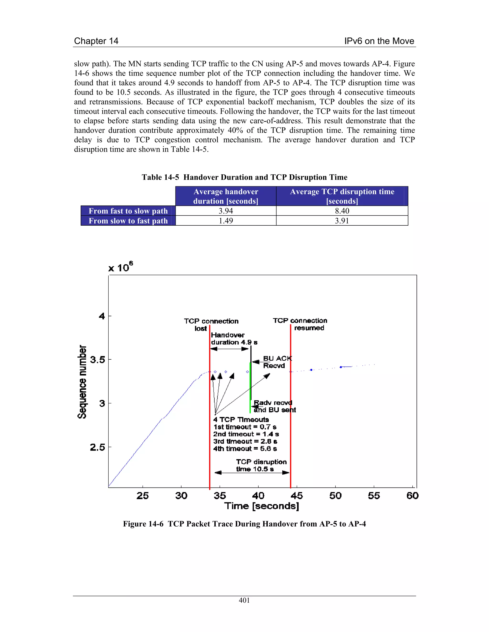 Chapter 14                                                                      IPv6 on the Move

slow path). The MN starts sending TCP traffic to the CN using AP-5 and moves towards AP-4. Figure
14-6 shows the time sequence number plot of the TCP connection including the handover time. We
found that it takes around 4.9 seconds to handoff from AP-5 to AP-4. The TCP disruption time was
found to be 10.5 seconds. As illustrated in the figure, the TCP goes through 4 consecutive timeouts
and retransmissions. Because of TCP exponential backoff mechanism, TCP doubles the size of its
timeout interval each consecutive timeouts. Following the handover, the TCP waits for the last timeout
to elapse before starts sending data using the new care-of-address. This result demonstrate that the
handover duration contribute approximately 40% of the TCP disruption time. The remaining time
delay is due to TCP congestion control mechanism. The average handover duration and TCP
disruption time are shown in Table 14-5.


                    Table 14-5 Handover Duration and TCP Disruption Time
                                   Average handover             Average TCP disruption time
                                   duration [seconds]                    [seconds]
    From fast to slow path                3.94                              8.40
    From slow to fast path                1.49                              3.91




              Figure 14-6 TCP Packet Trace During Handover from AP-5 to AP-4




                                                 401
 