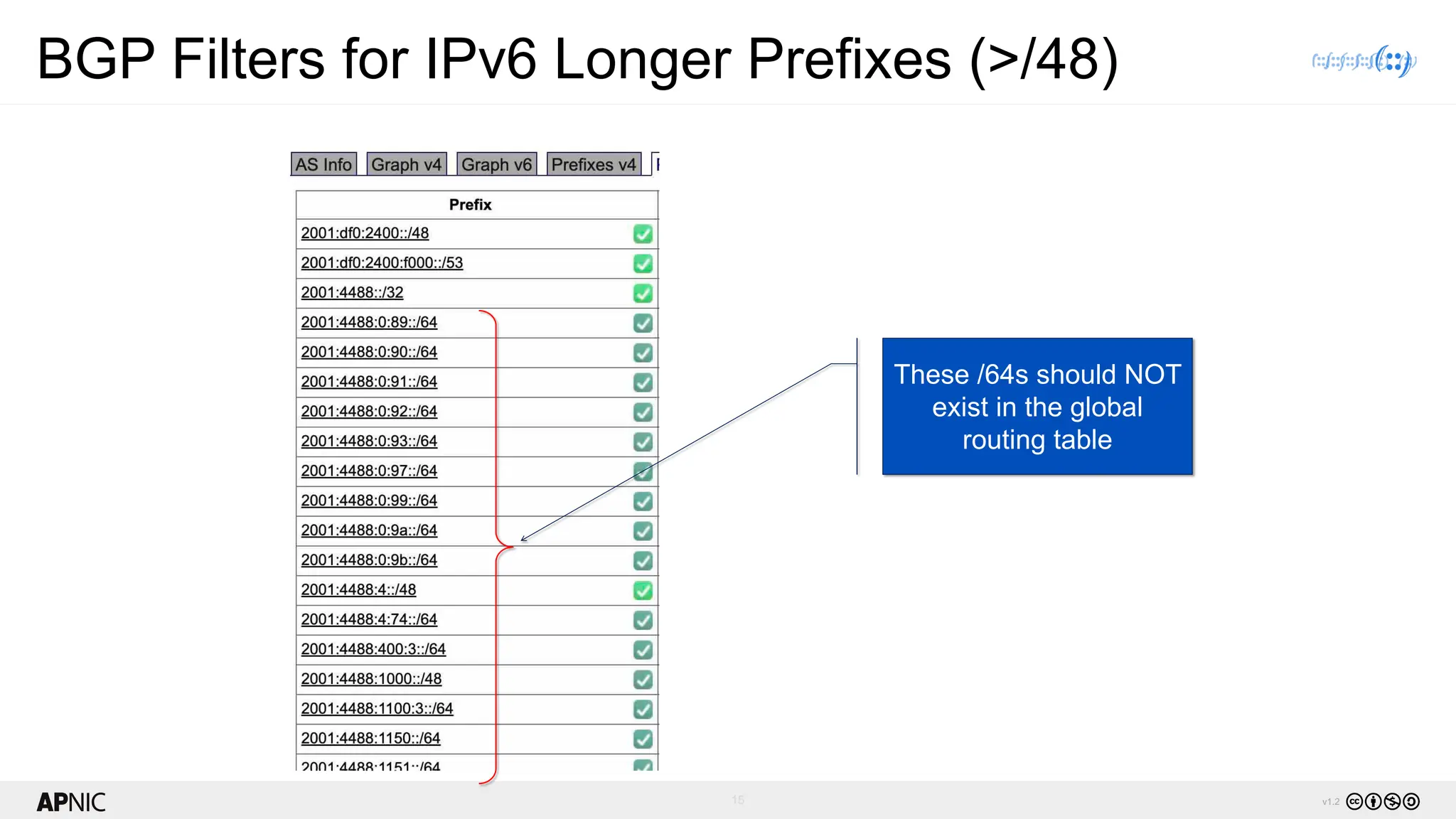15 v1.2
BGP Filters for IPv6 Longer Prefixes (>/48)
These /64s should NOT
exist in the global
routing table
 