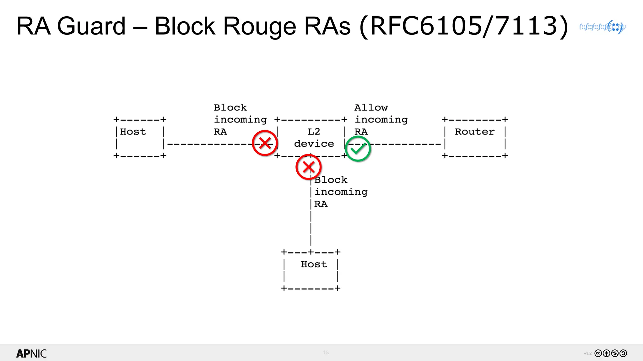 18 v1.2
RA Guard – Block Rouge RAs (RFC6105/7113)
 