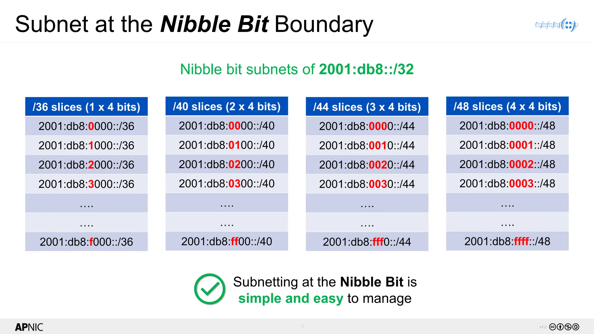 6 v1.2
Subnet at the Nibble Bit Boundary
/36 slices (1 x 4 bits)
2001:db8:0000::/36
2001:db8:1000::/36
2001:db8:2000::/36
2001:db8:3000::/36
….
….
2001:db8:f000::/36
/40 slices (2 x 4 bits)
2001:db8:0000::/40
2001:db8:0100::/40
2001:db8:0200::/40
2001:db8:0300::/40
….
….
2001:db8:ff00::/40
/44 slices (3 x 4 bits)
2001:db8:0000::/44
2001:db8:0010::/44
2001:db8:0020::/44
2001:db8:0030::/44
….
….
2001:db8:fff0::/44
/48 slices (4 x 4 bits)
2001:db8:0000::/48
2001:db8:0001::/48
2001:db8:0002::/48
2001:db8:0003::/48
….
….
2001:db8:ffff::/48
Subnetting at the Nibble Bit is
simple and easy to manage
Nibble bit subnets of 2001:db8::/32
 