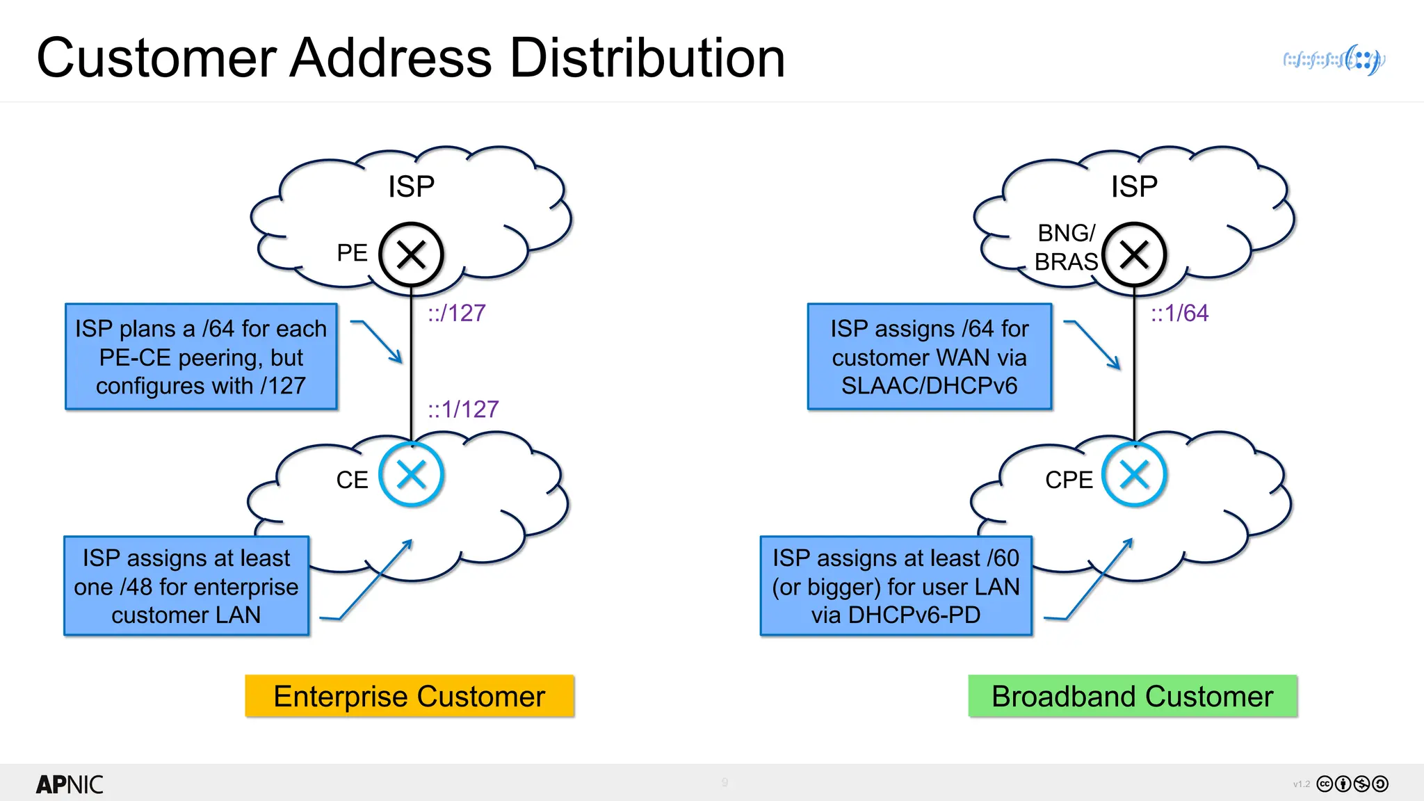 9 v1.2
Customer Address Distribution
ISP
Enterprise Customer
::/127
ISP plans a /64 for each
PE-CE peering, but
configures with /127
::1/127
PE
CE
ISP
Broadband Customer
::1/64
ISP assigns /64 for
customer WAN via
SLAAC/DHCPv6
BNG/
BRAS
CPE
ISP assigns at least
one /48 for enterprise
customer LAN
ISP assigns at least /60
(or bigger) for user LAN
via DHCPv6-PD
 