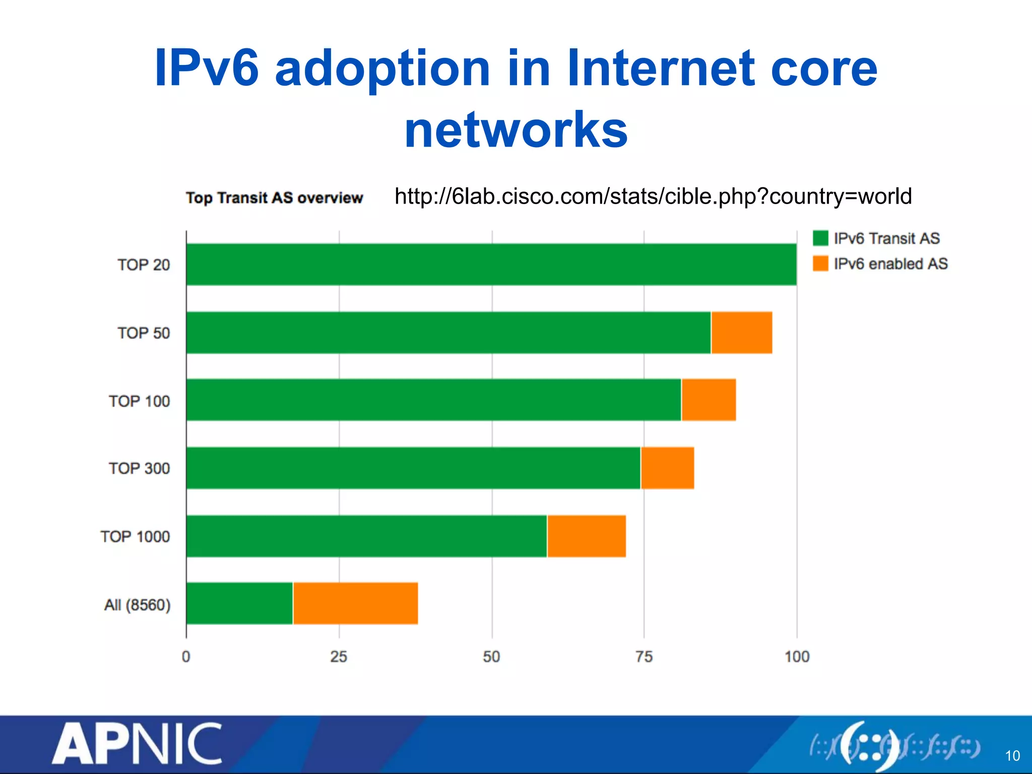 IPv6 adoption in Internet core 
networks 
http://6lab.cisco.com/stats/cible.php?country=world 
10 
 