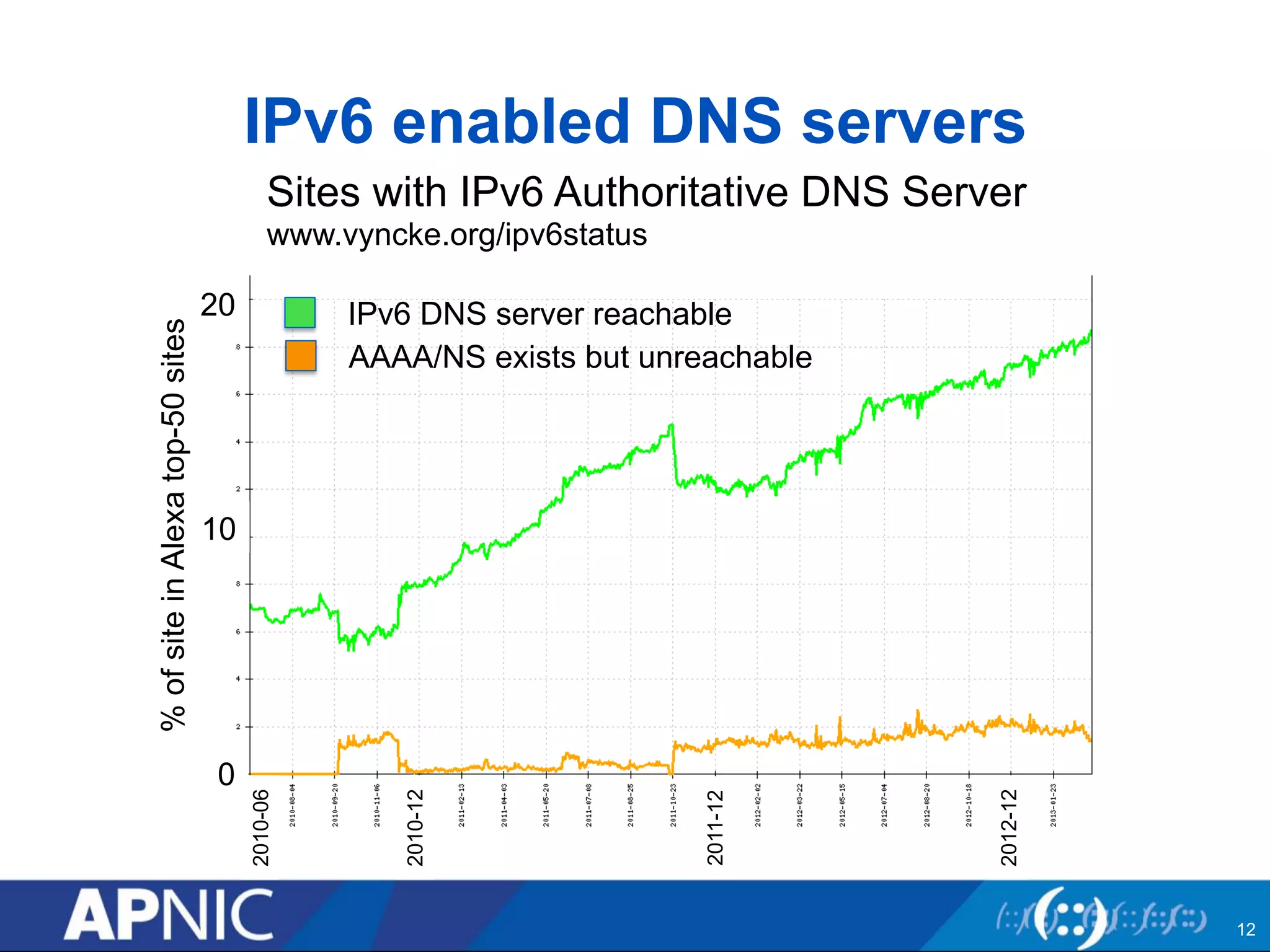 IPv6 enabled DNS servers 
Sites with IPv6 Authoritative DNS Server 
www.vyncke.org/ipv6status 
IPv6 DNS server reachable 
AAAA/NS exists but unreachable 
% of site in Alexa top-50 sites 
20 
10 
0 
2010-06 
12 
2010-12 
2011-12 
2012-12 
 