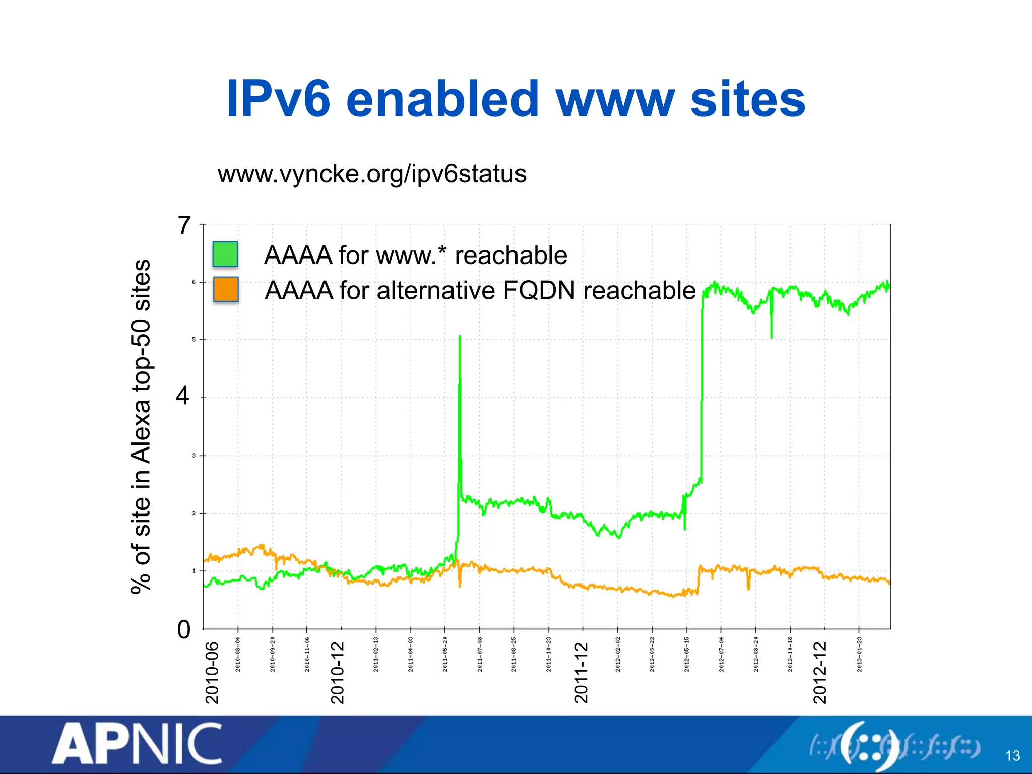 IPv6 enabled www sites 
AAAA for www.* reachable 
AAAA for alternative FQDN reachable 
% of site in Alexa top-50 sites 
7 
4 
0 
2010-06 
13 
2010-12 
2011-12 
2012-12 
www.vyncke.org/ipv6status 
 