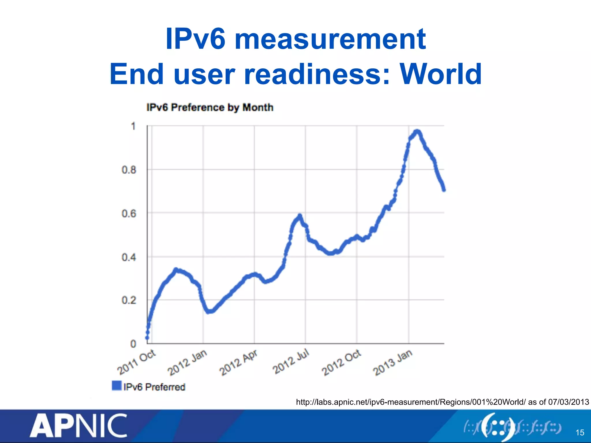 IPv6 measurement 
End user readiness: World 
http://labs.apnic.net/ipv6-measurement/Regions/001%20World/ as of 07/03/2013 
15 
 
