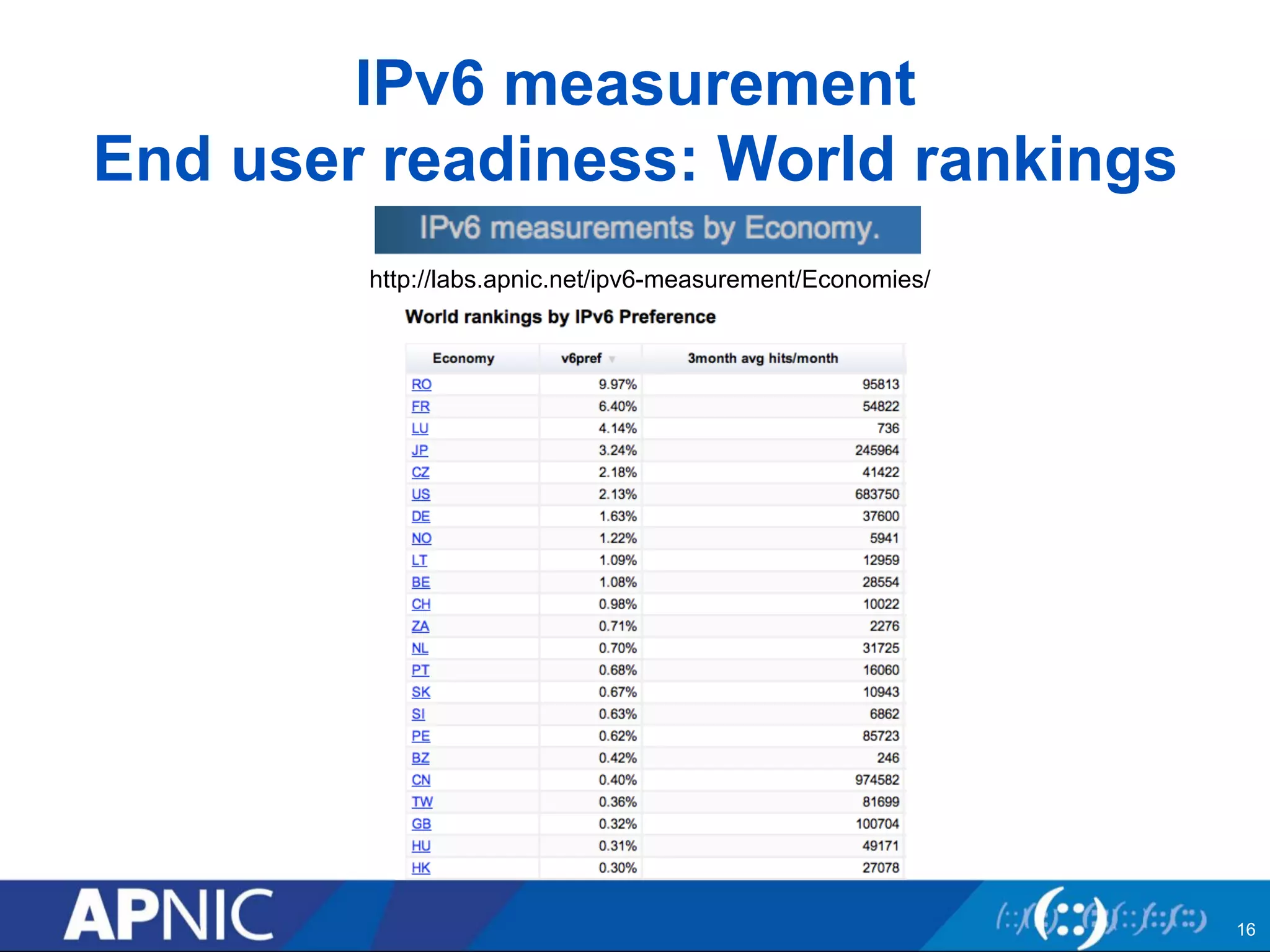 IPv6 measurement 
End user readiness: World rankings 
16 
http://labs.apnic.net/ipv6-measurement/Economies/ 
 